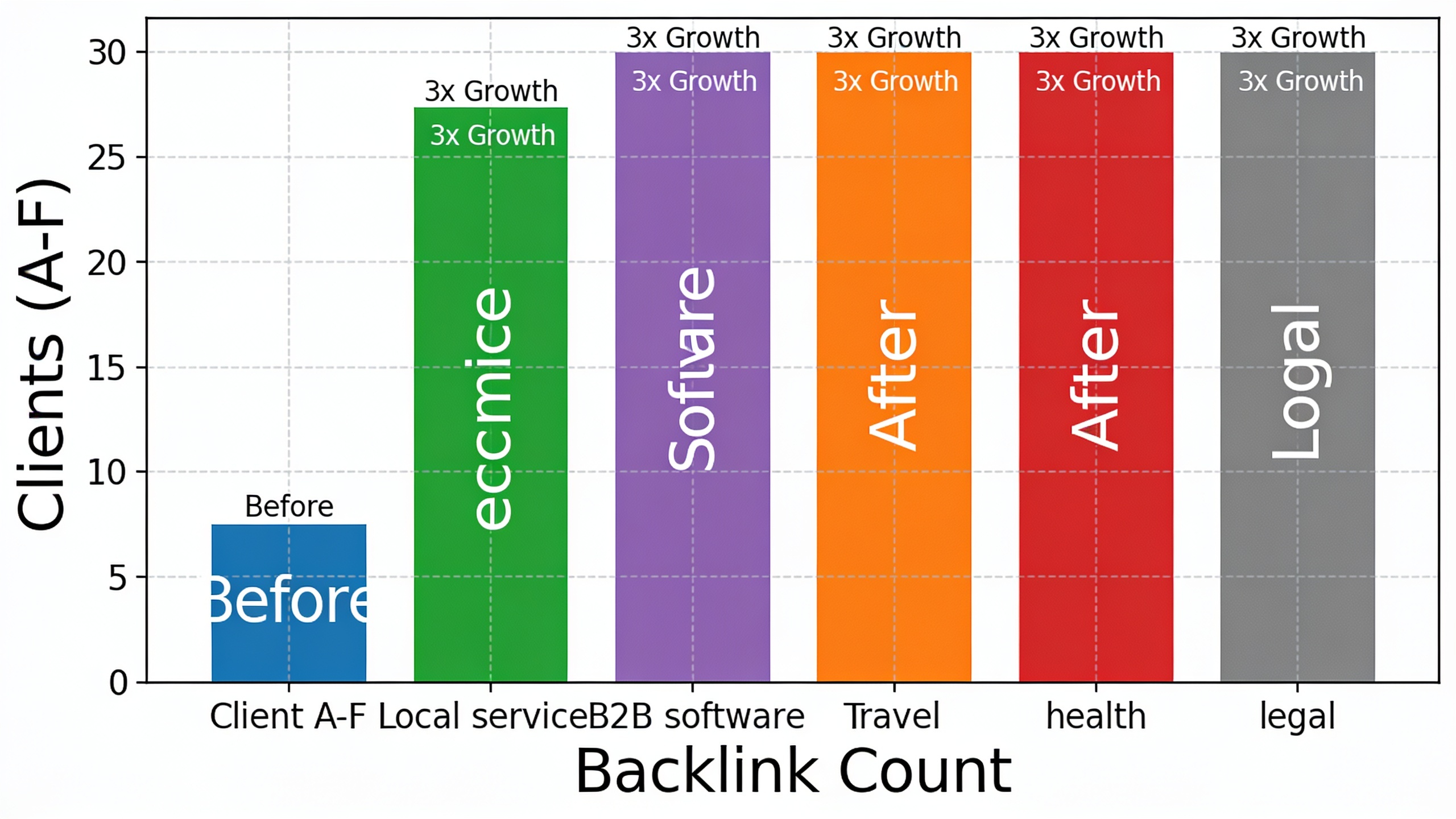 Bar chart showing backlink growth results across six clients with 2.6x to 3.4x multipliers over four months