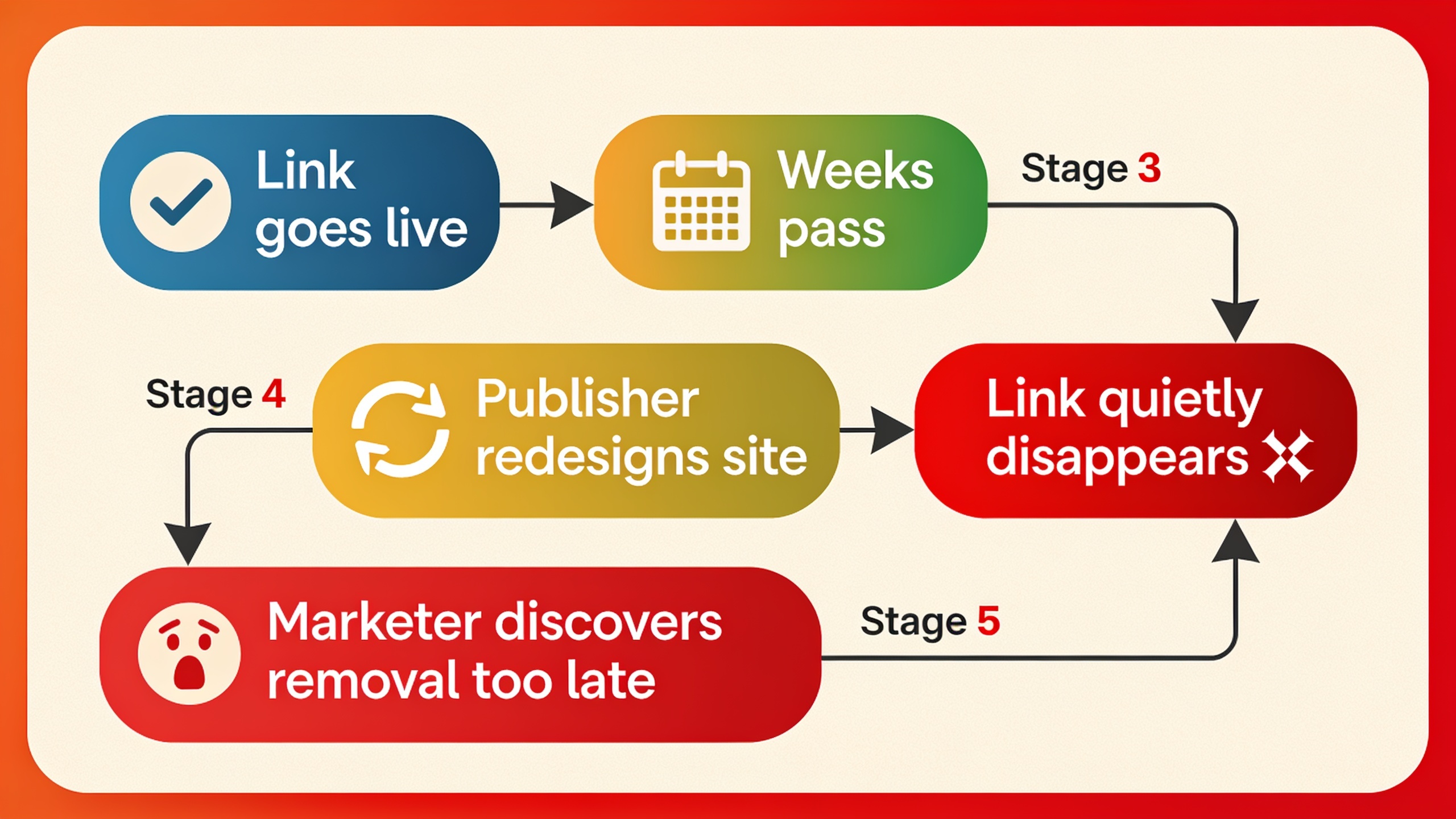 Timeline showing how niche edit links can disappear after initial placement
