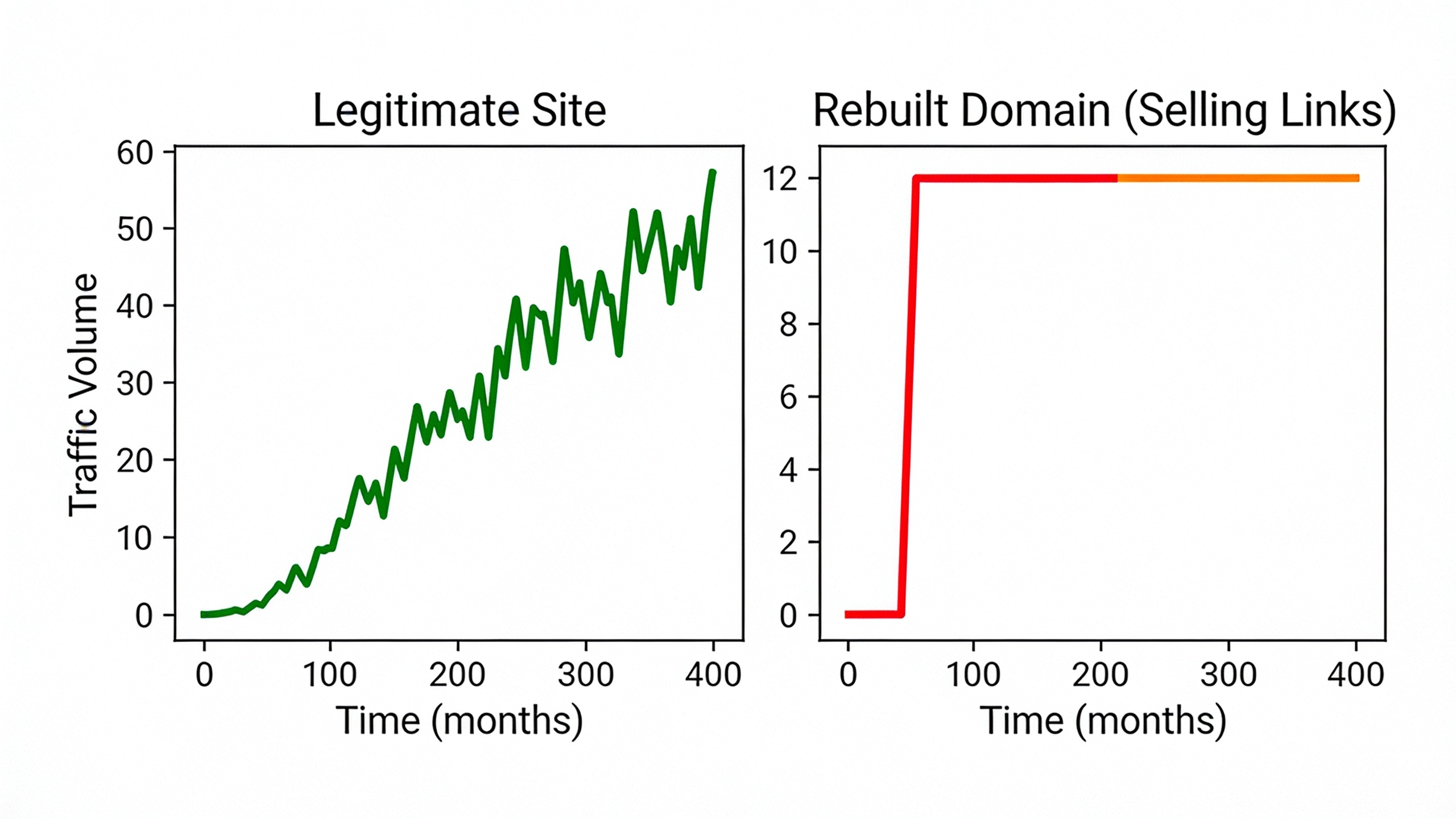 Traffic pattern comparison between legitimate sites and rebuilt domains used for link selling
