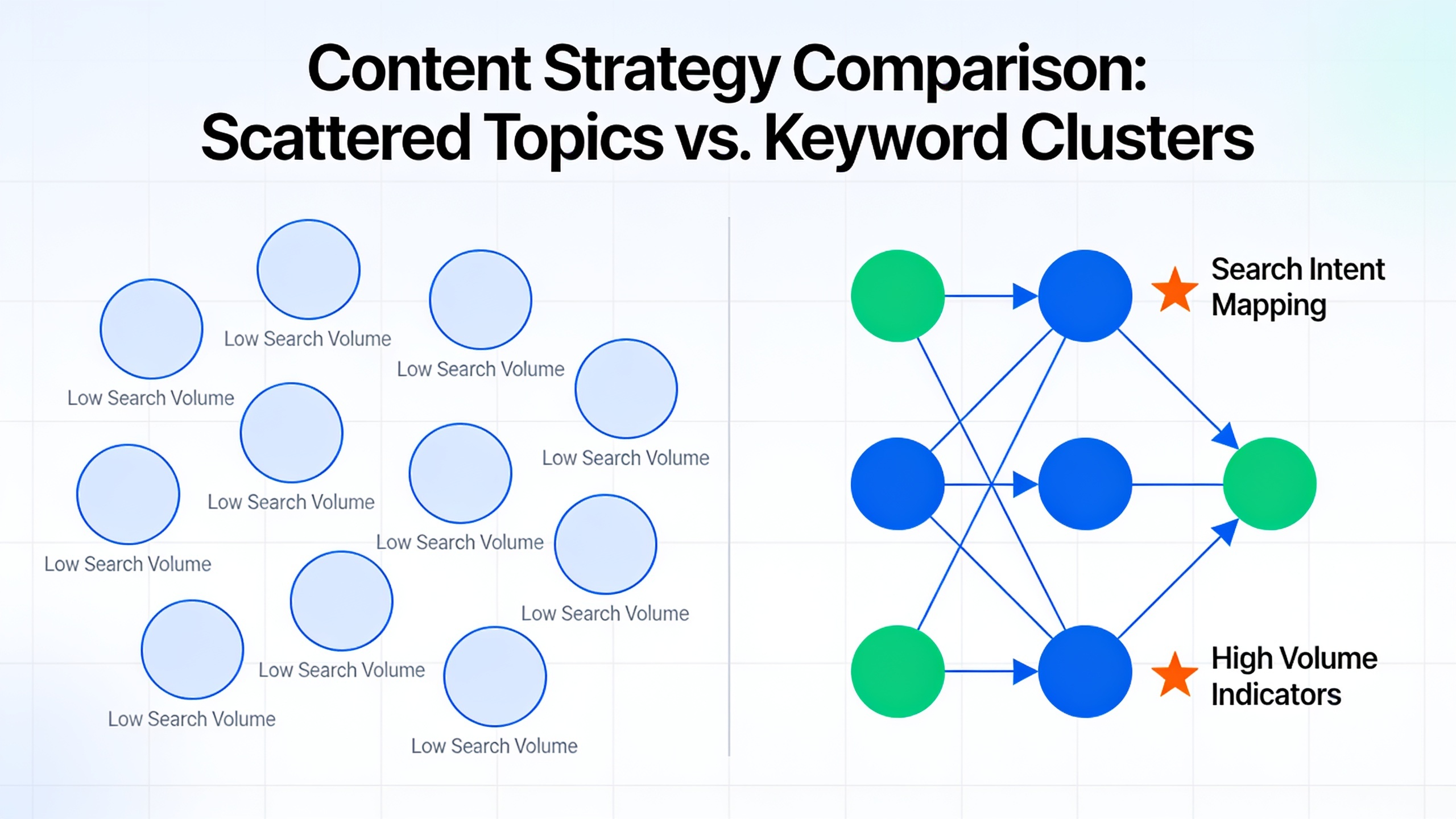 Comparison of unfocused content strategy versus intent-mapped keyword clusters for SEO
