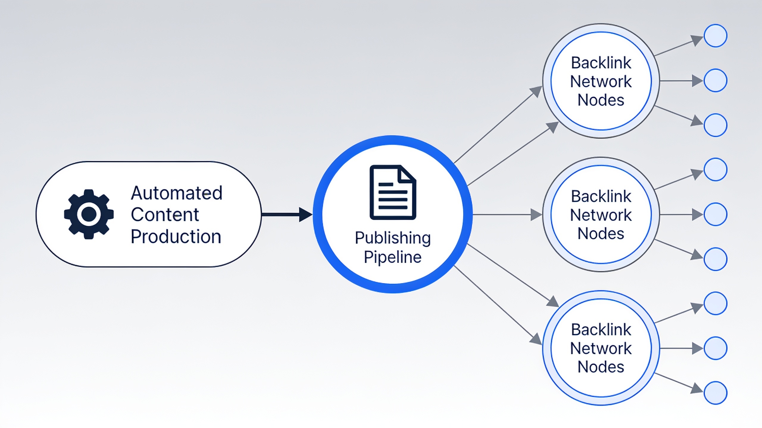 Lean content engine system combining automated content production with backlink building for SEO authority