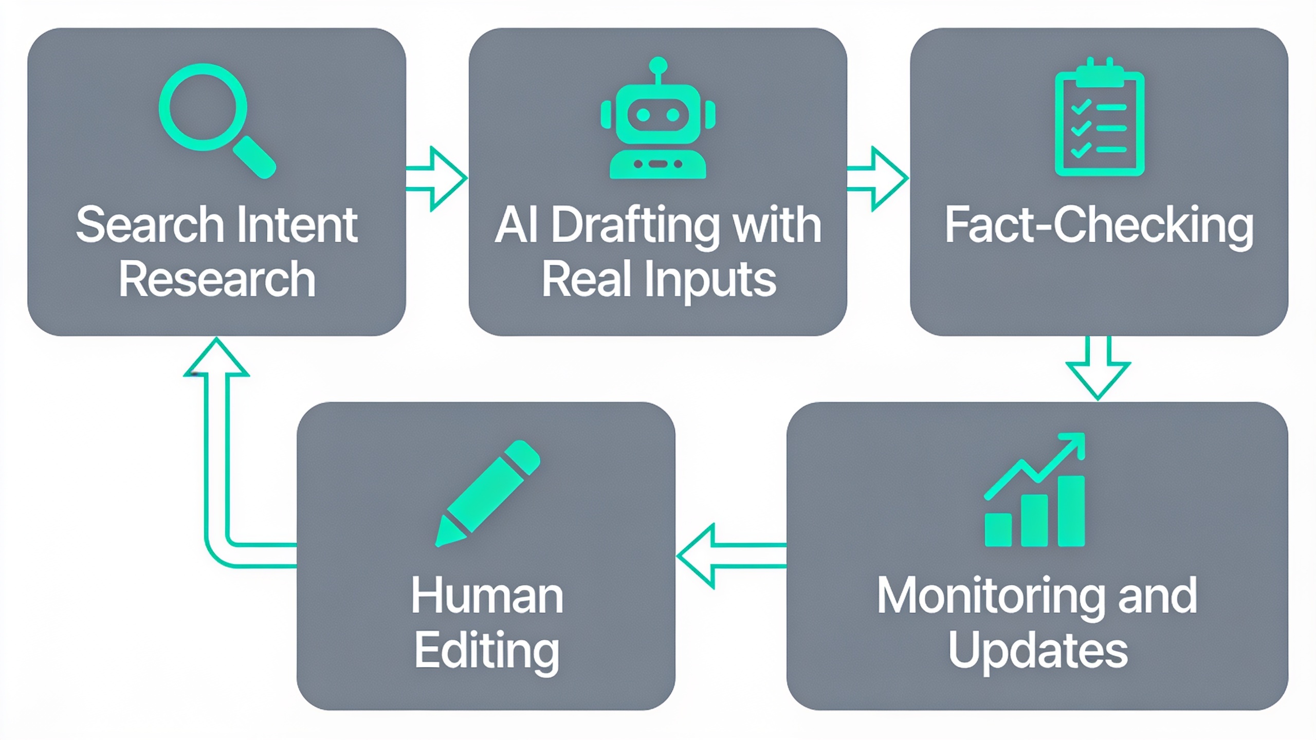 AI content ranking workflow: research, drafting, fact-checking, editing, and monitoring process steps