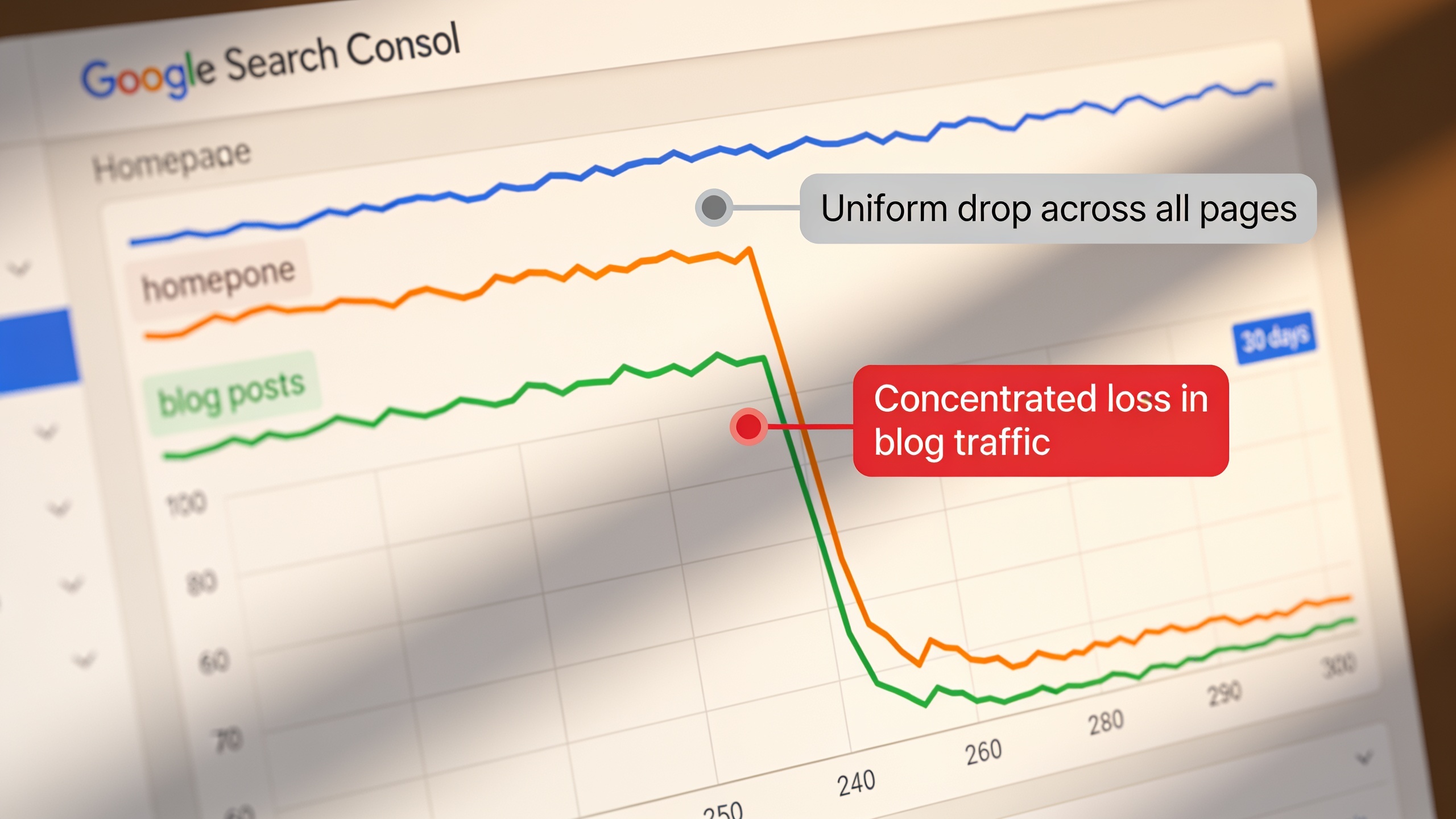 Google Search Console analytics showing segmented traffic data with different page types experiencing different impact levels from a core update