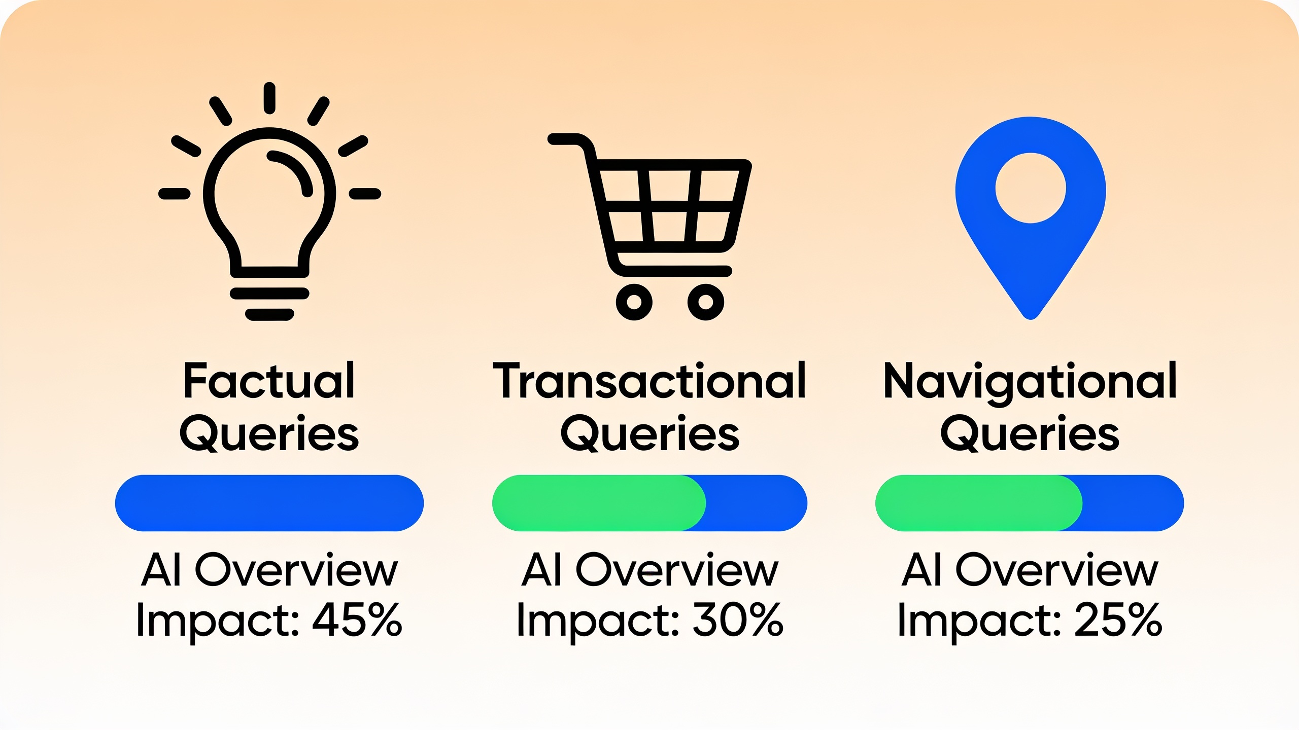 Infographic comparing AI overview impact across different search query types