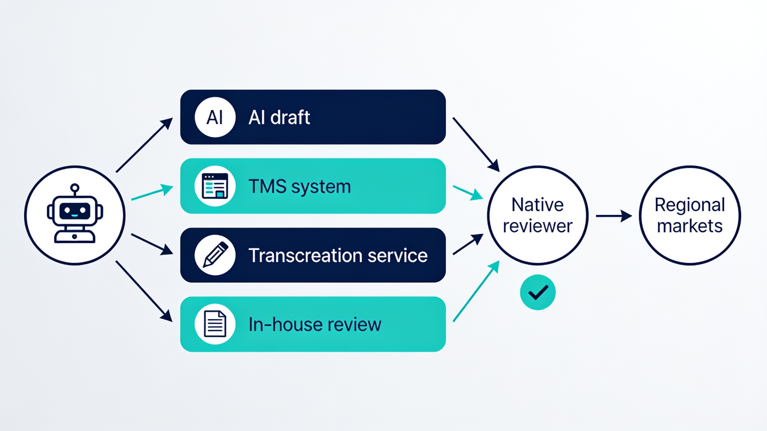 Content localization workflow diagram showing multiple tool paths converging at human review before regional distribution