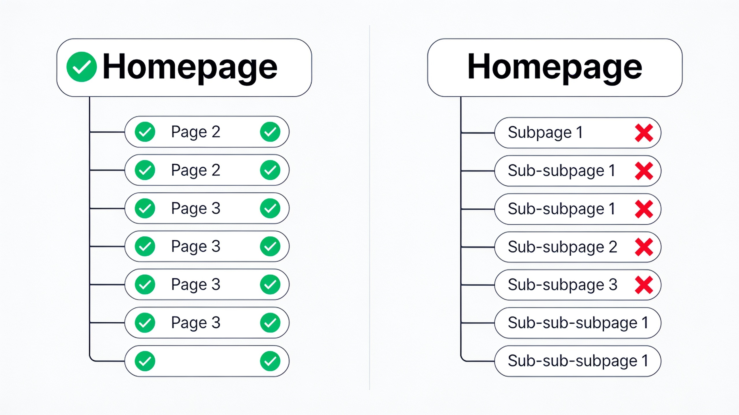 Comparison of flat vs. deep website structure hierarchy for SEO crawlability