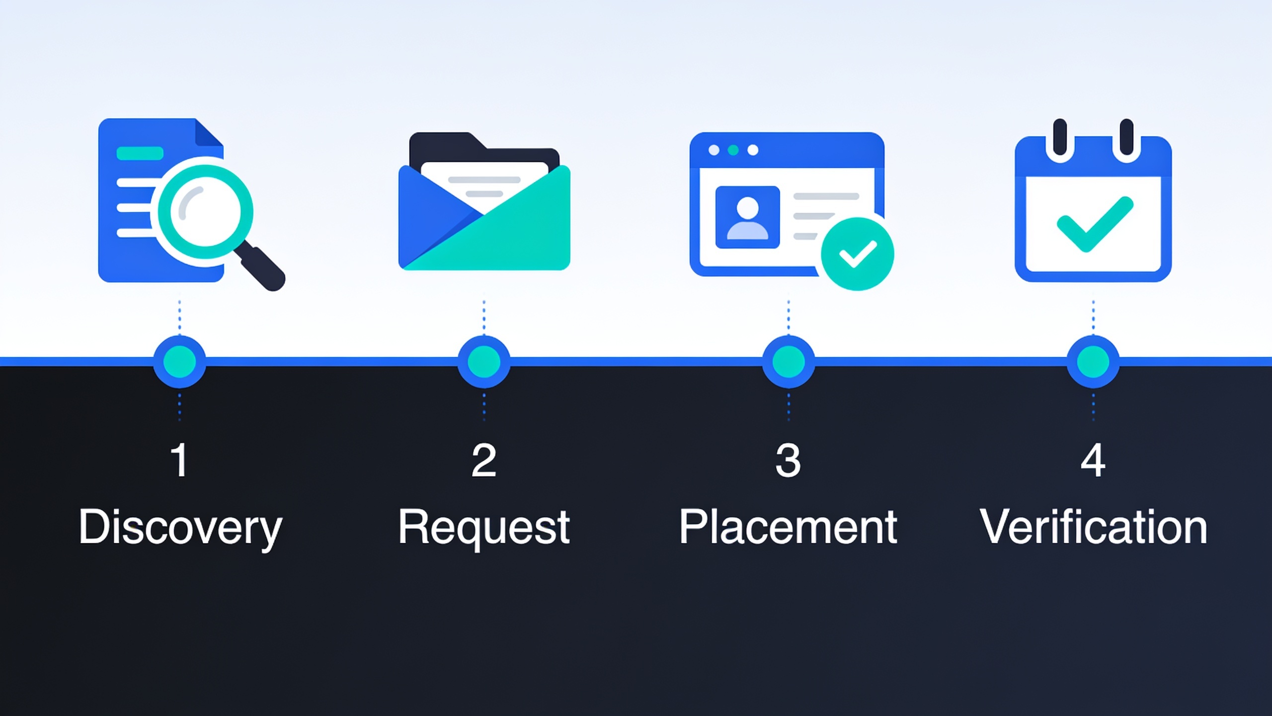 Four-step process flowchart for backlink exchange networks showing discovery, request, placement, and verification stages