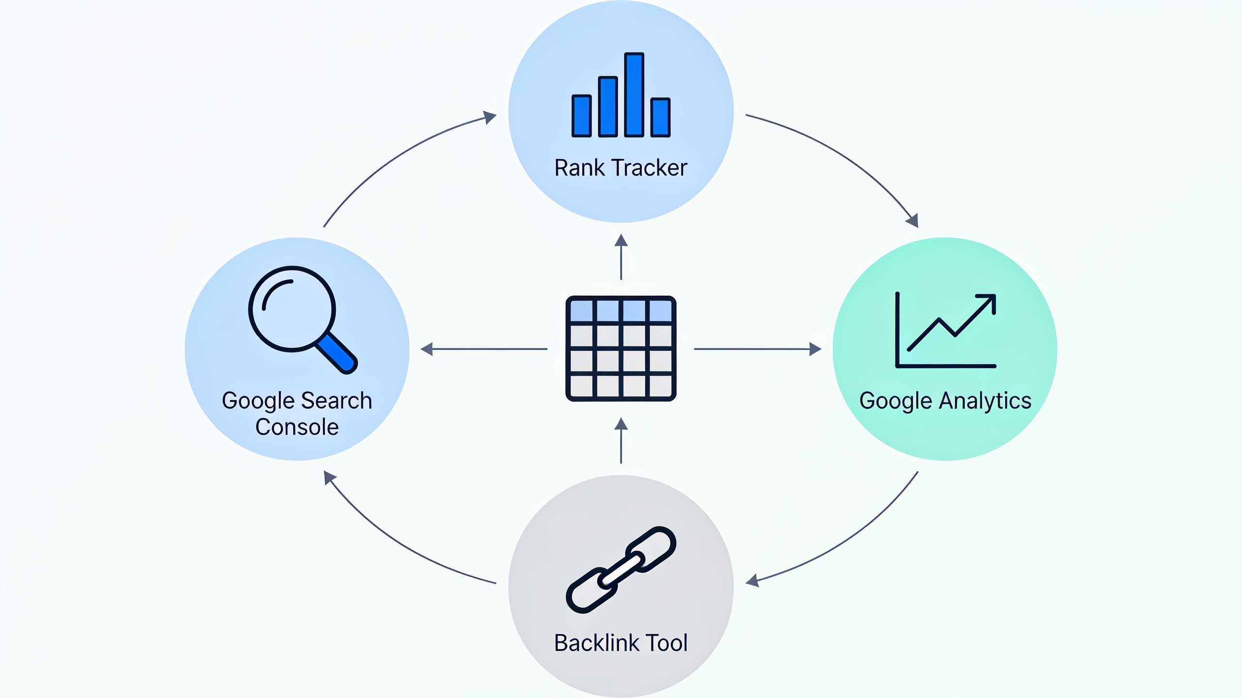 Diagram showing how to connect Google Search Console, Analytics, rank tracking, and backlink tools for content audit data collection