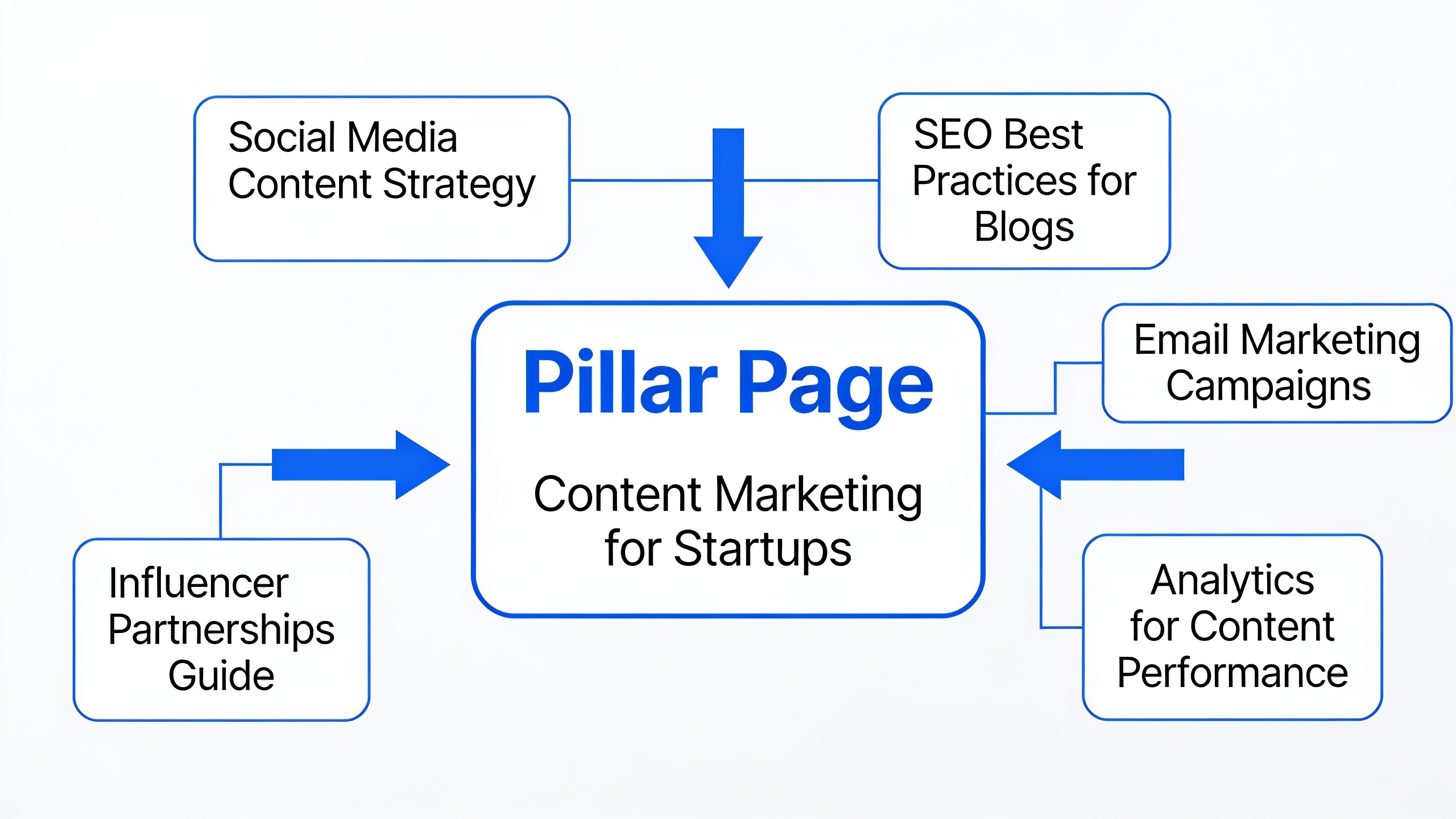 Diagram of the pillar-and-cluster SEO model showing how a central pillar page connects to multiple related cluster articles through internal links