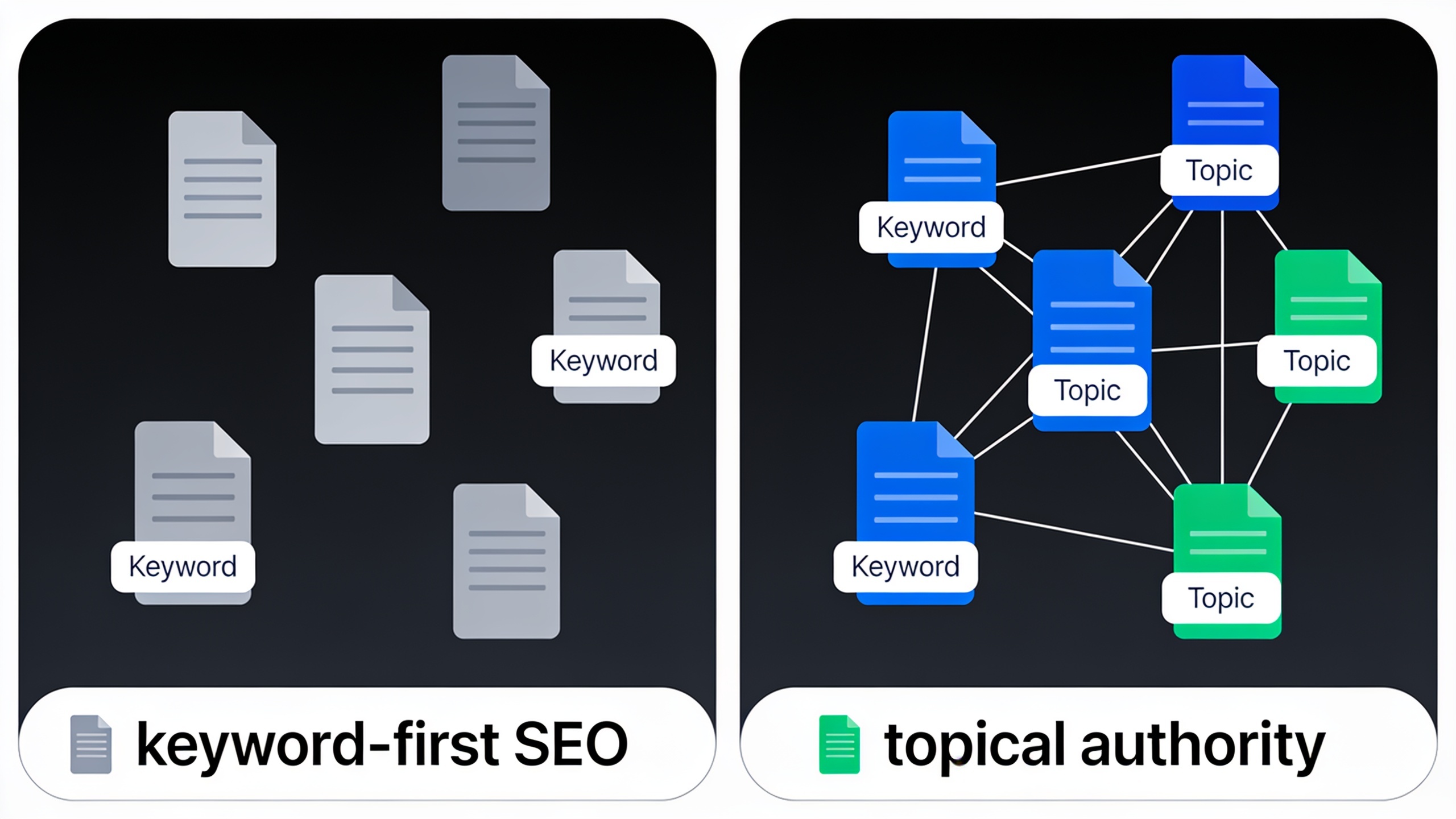 Comparison visualization showing the difference between scattered keyword-first SEO pages versus interconnected topical authority clusters