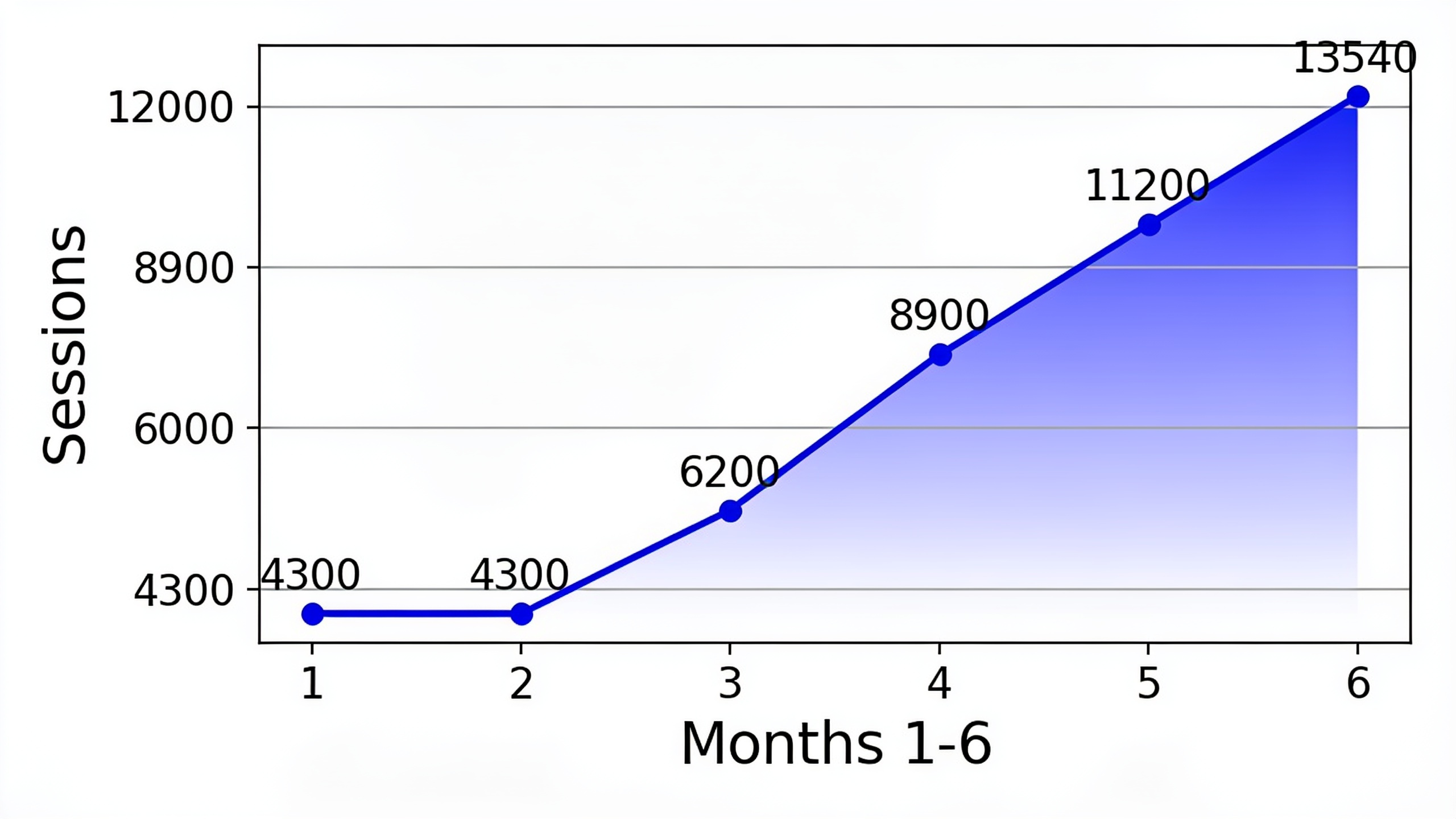 Six-month organic traffic growth chart showing 3.1x increase from baseline to final results