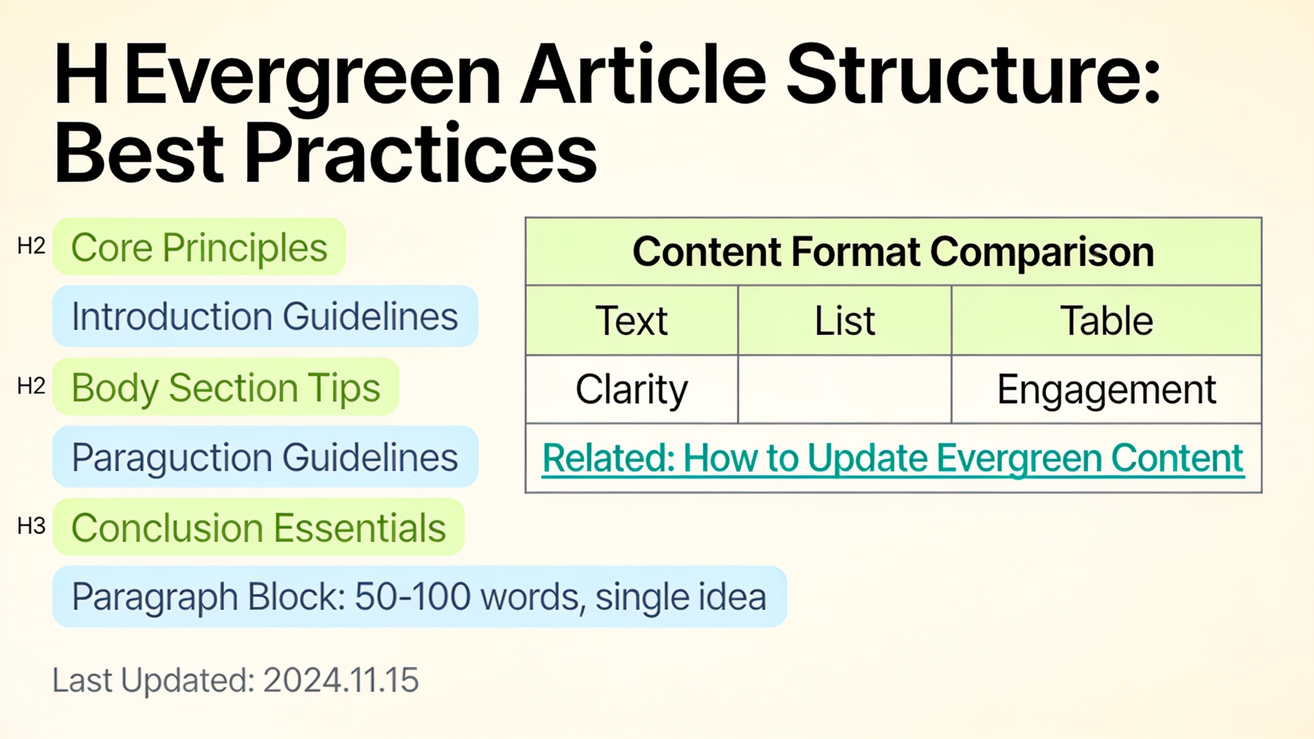 Annotated diagram showing the structural components of a high-performing evergreen article