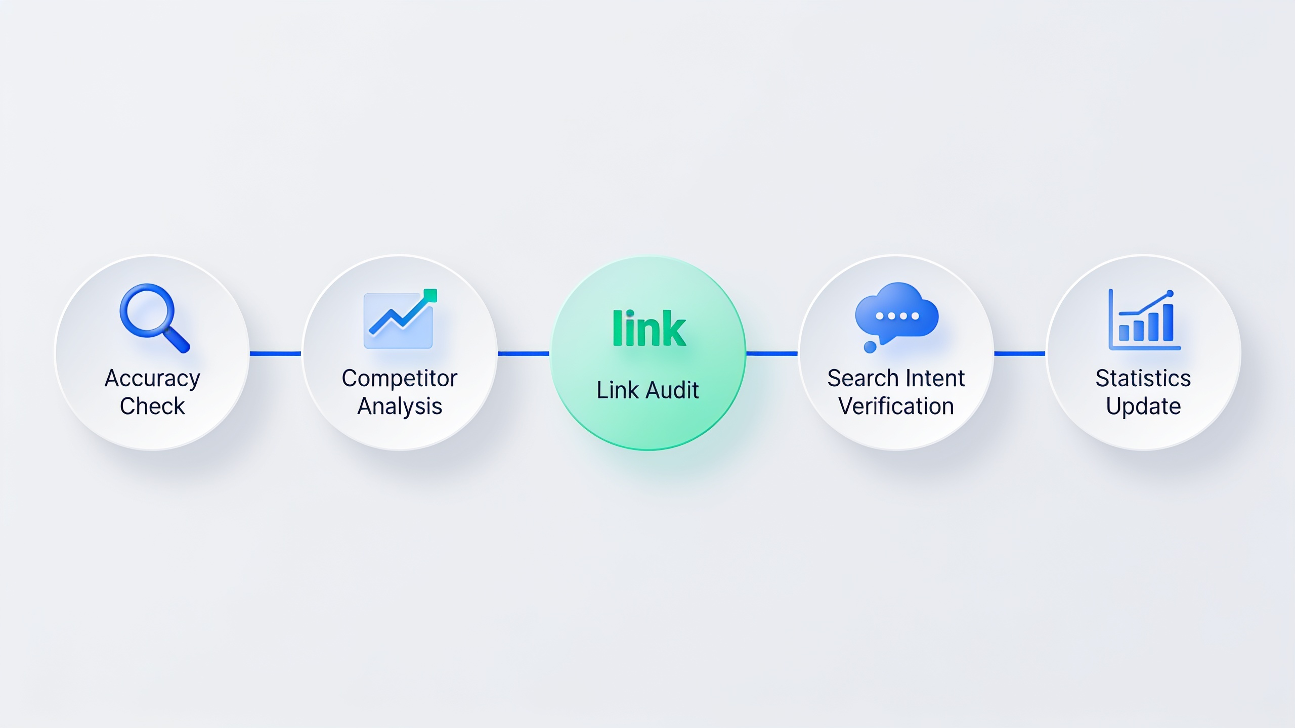 Evergreen content maintenance checklist showing key review items for keeping articles current and ranking