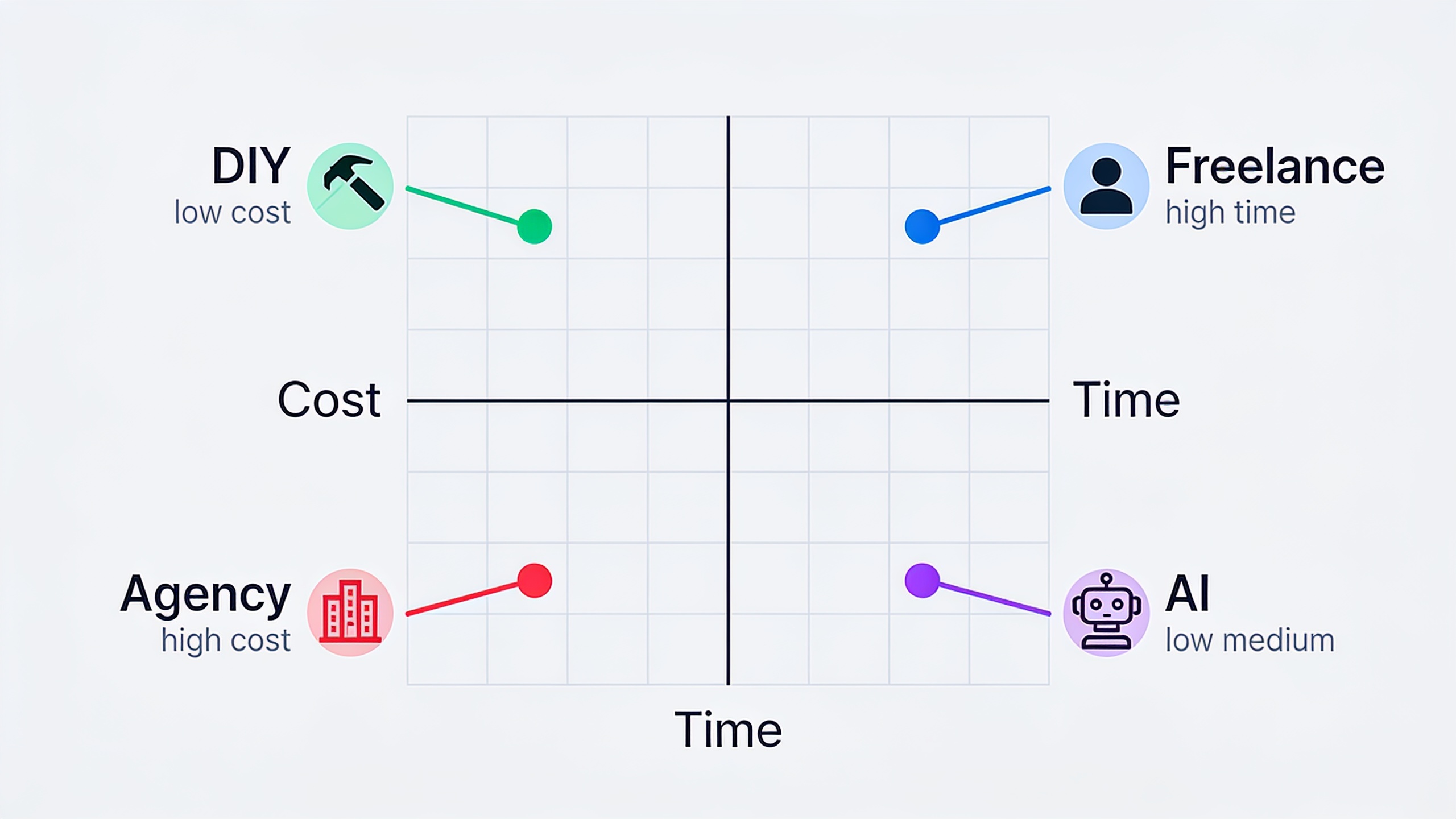Content marketing methods plotted on cost versus time commitment chart showing trade-offs between DIY, freelance, agency, and AI approaches