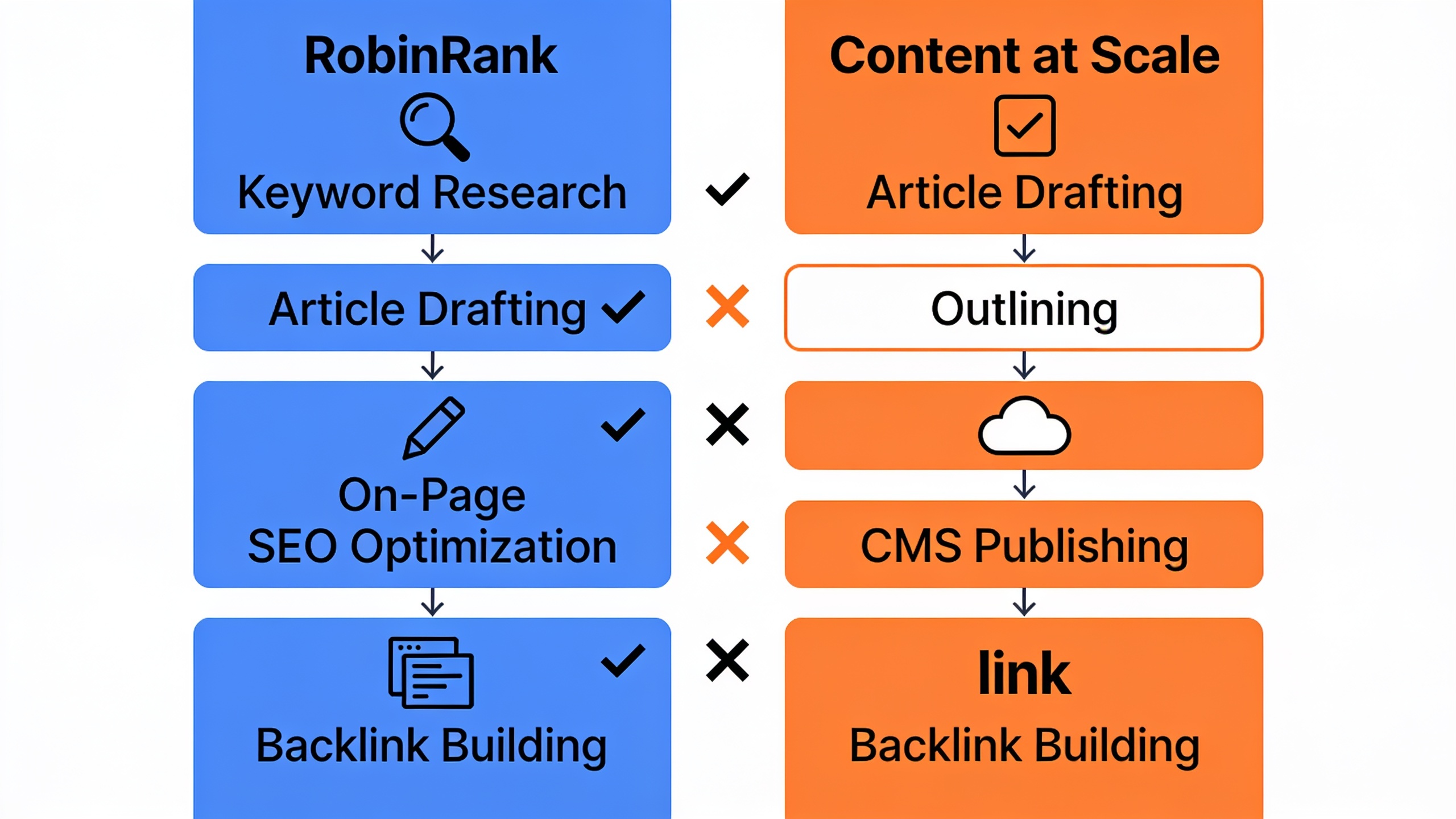 Content production pipeline flowchart comparing RobinRank's full automation versus Content at Scale's focused drafting capabilities