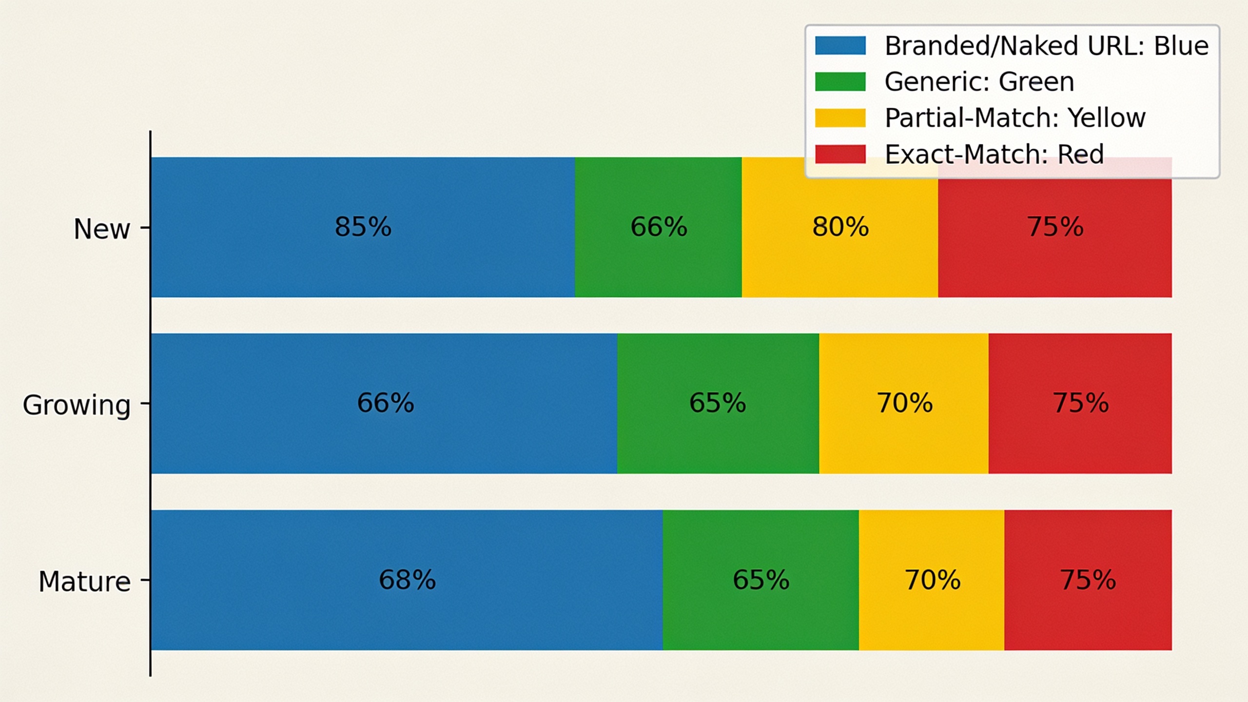 Stacked bar chart showing recommended anchor text distribution ratios for new, growing, and mature websites