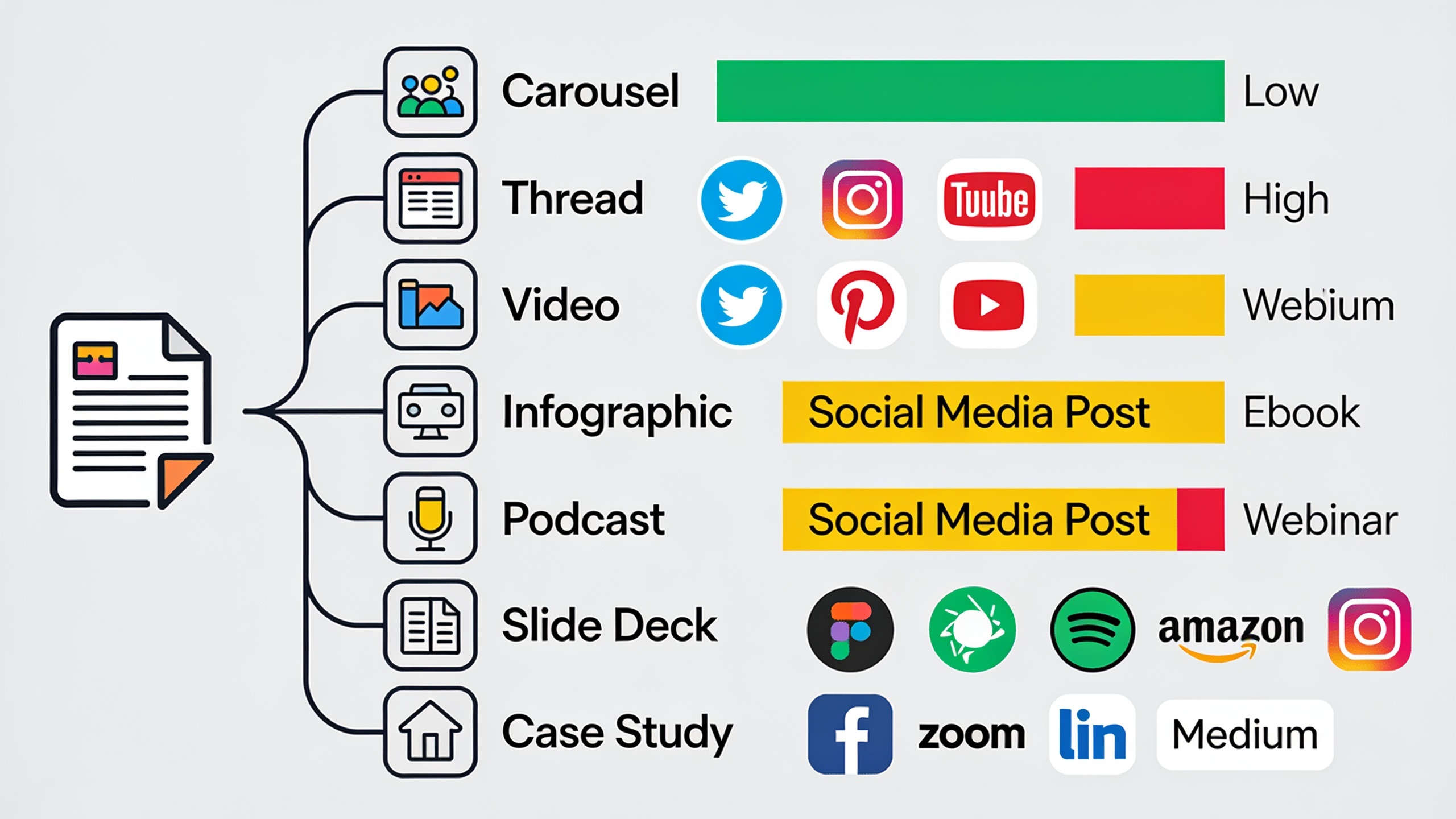 Visual flowchart showing one blog post repurposed into 10 different content formats across multiple platforms