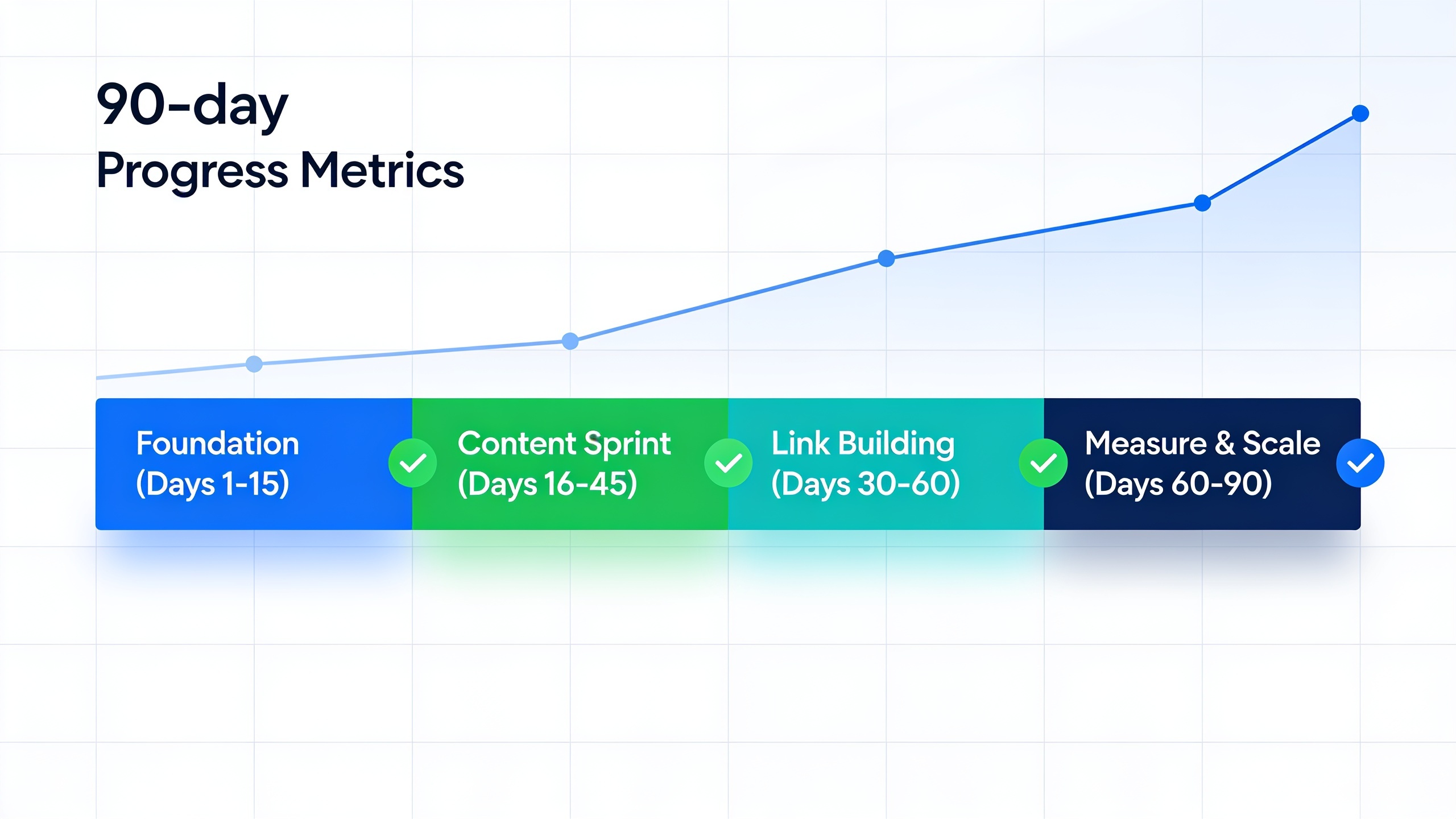 90-day SEO action plan timeline showing four phases of founder SEO strategy with progress indicators