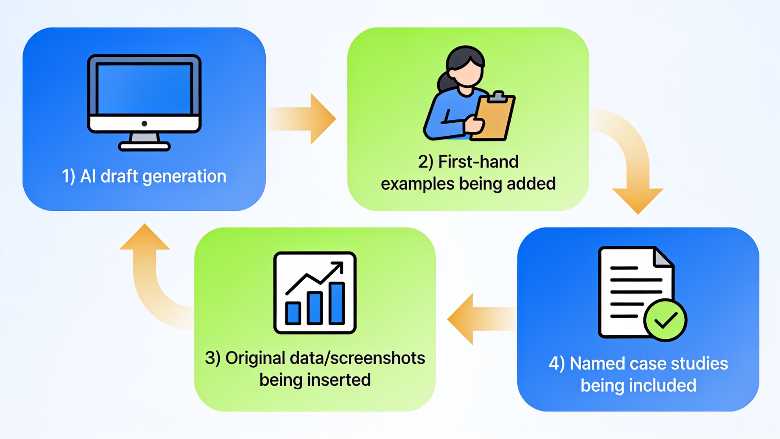Step-by-step workflow showing how to layer real experience and original data onto AI-generated article drafts