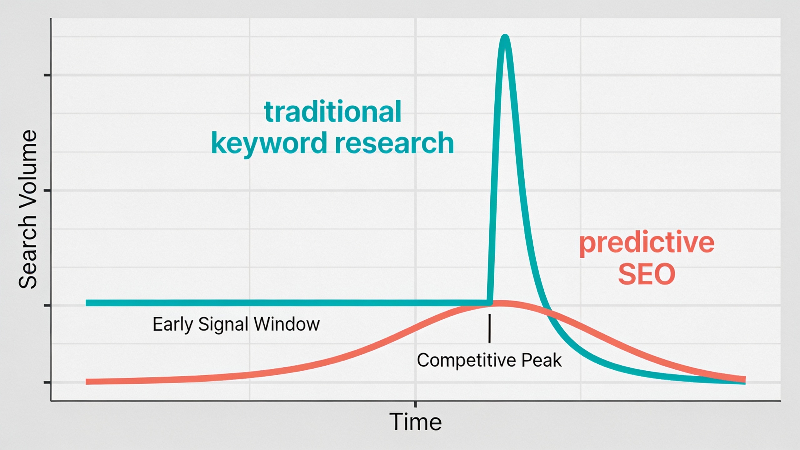 Comparison chart showing predictive SEO early signal detection versus traditional keyword research timing