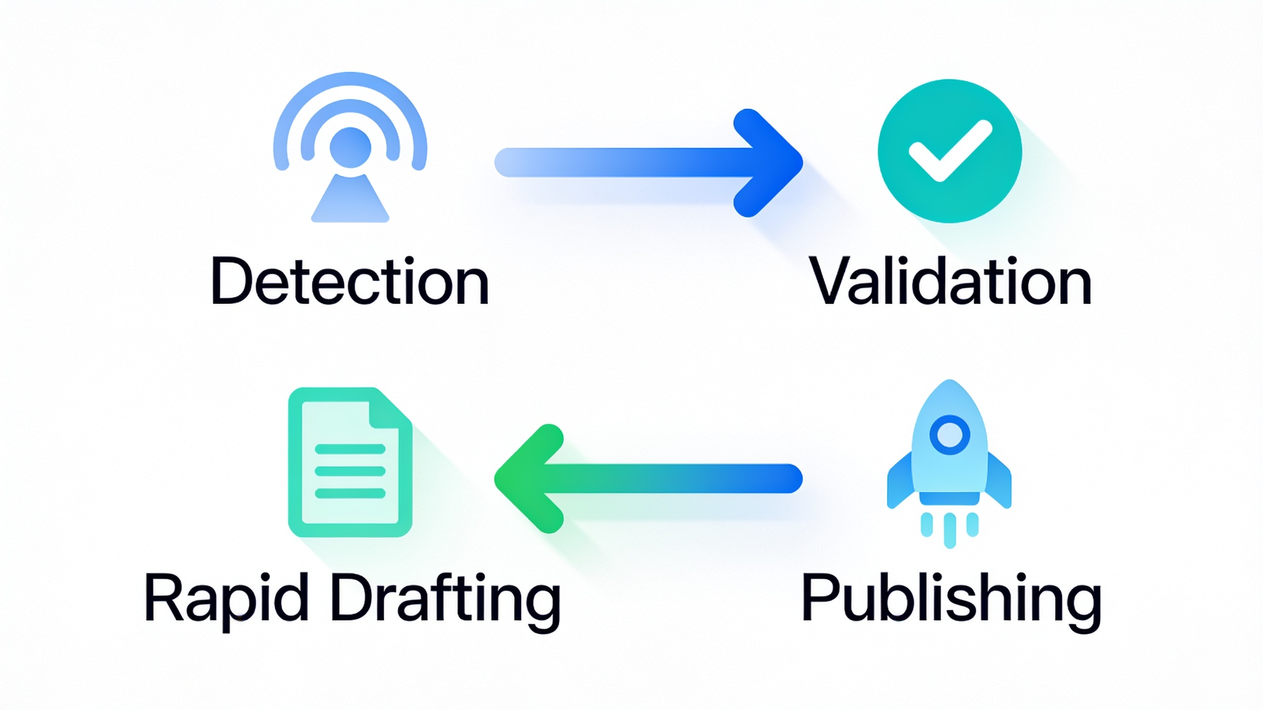 Predictive SEO workflow pipeline showing detection, validation, drafting, and publishing stages