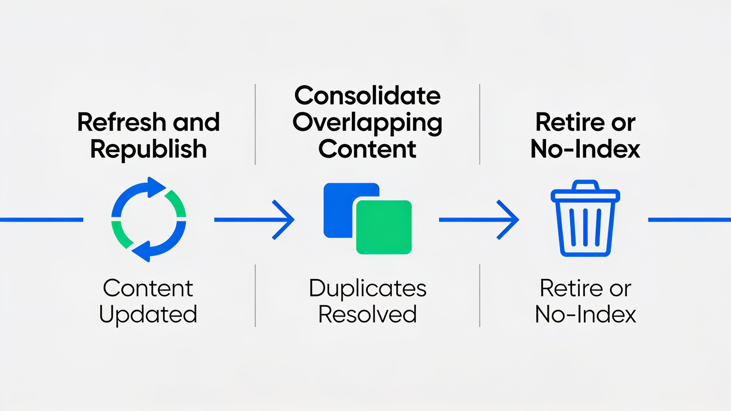 Three strategic paths for fixing content decay: refresh, consolidate, or retire
