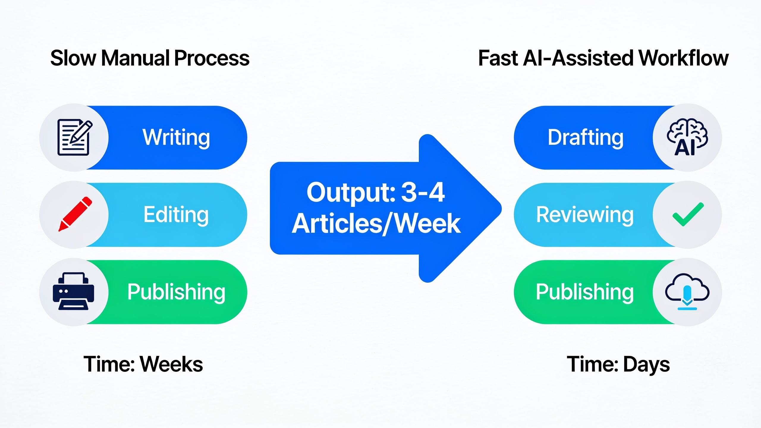 Content publishing workflow comparison showing manual versus automated AI-assisted process with increased output metrics