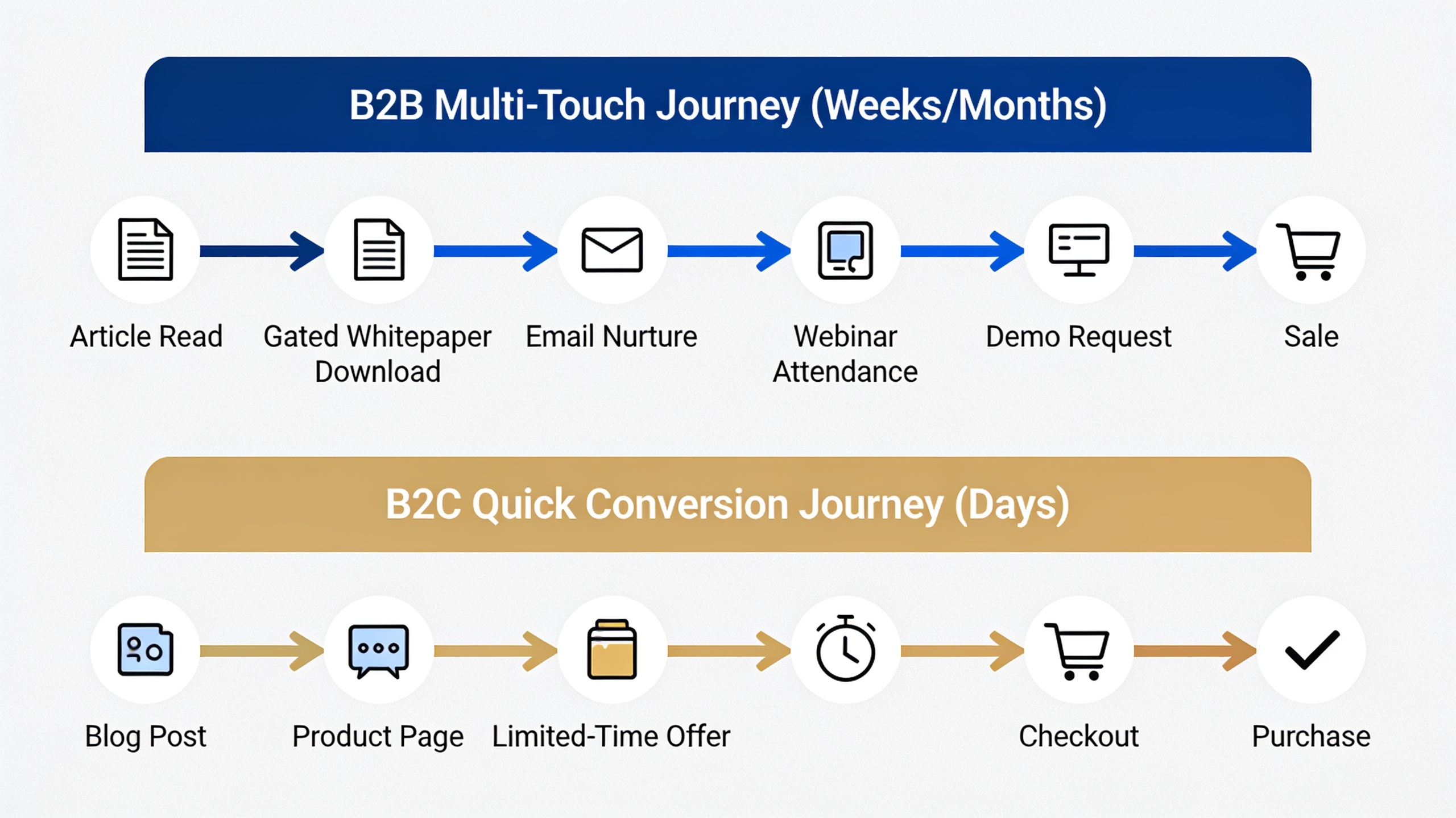 B2B multi-touch conversion timeline spanning weeks versus B2C single-session conversion timeline spanning days