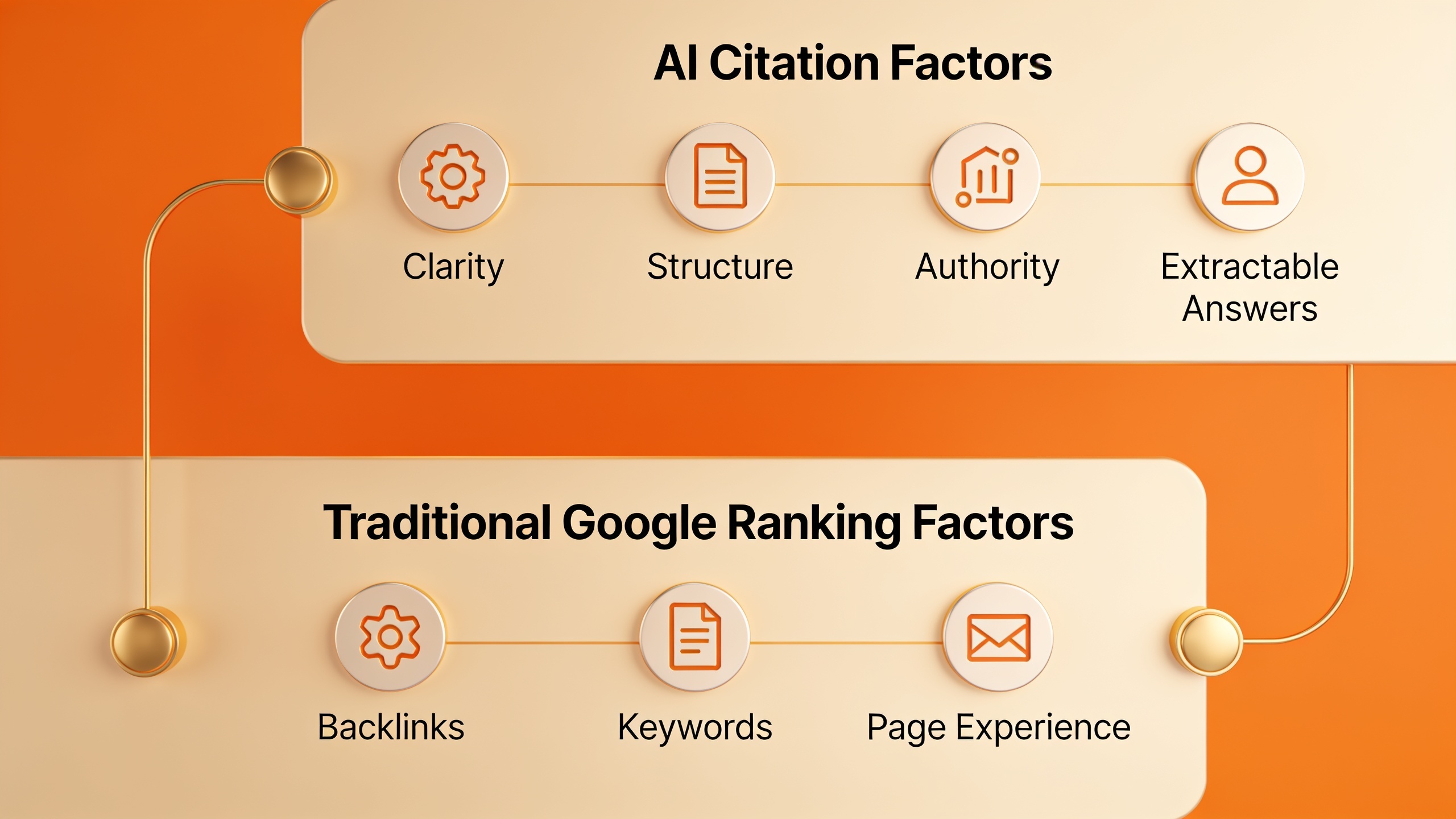 Infographic illustrating dual ranking systems for traditional SEO and AI citation factors
