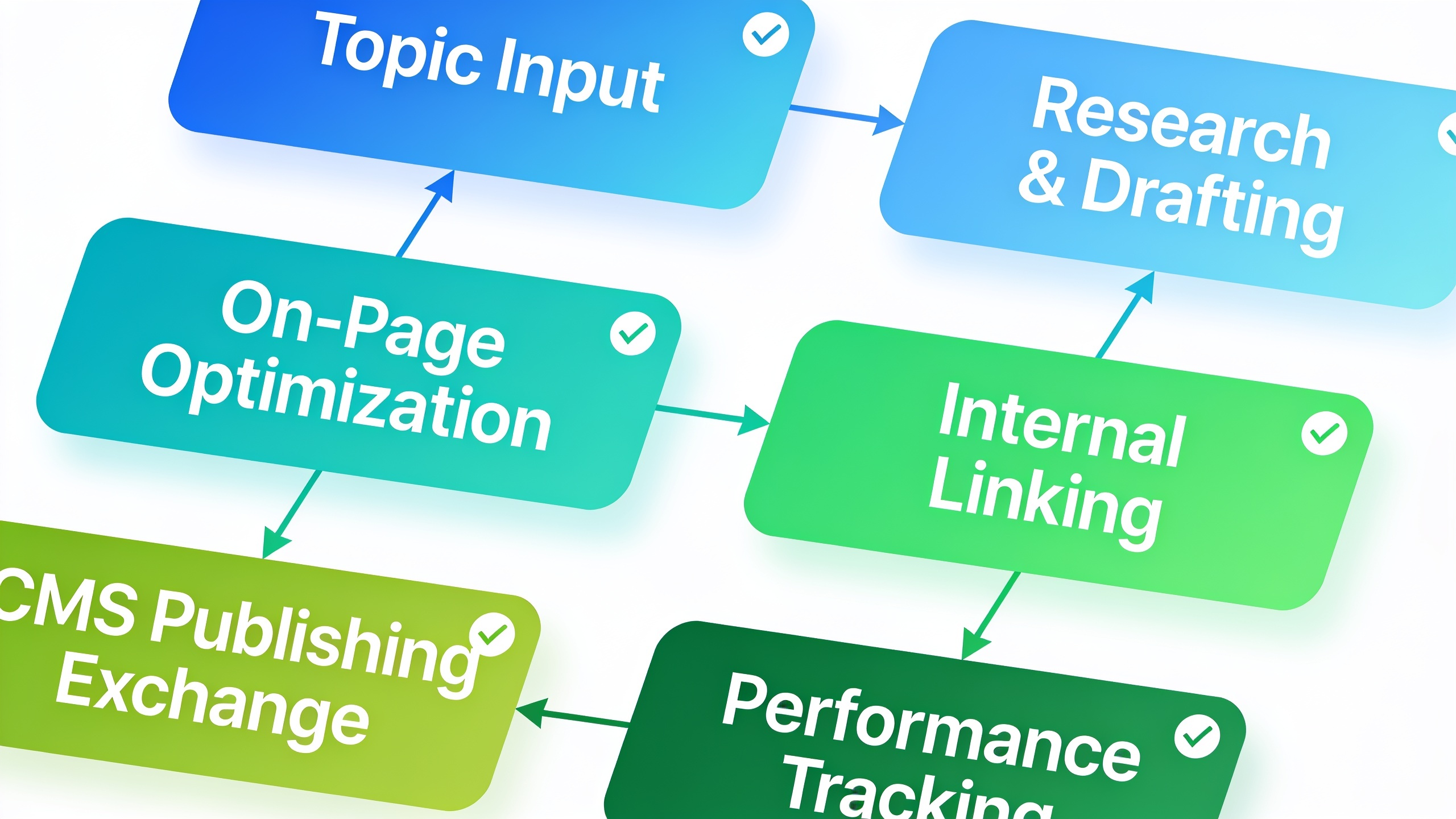 RobinRank automated content pipeline flowchart showing all steps from topic input to performance tracking