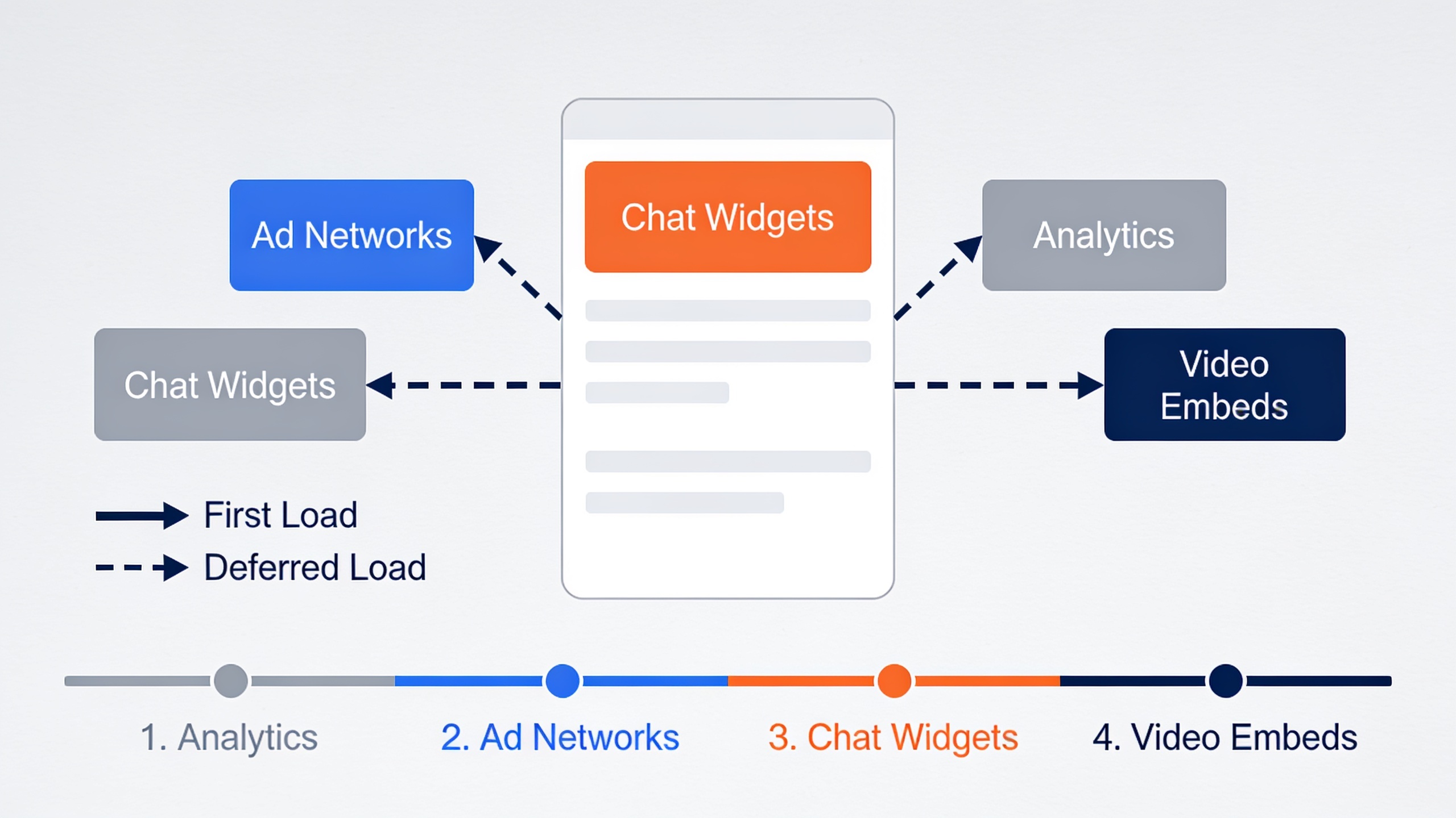 Diagram showing how multiple third-party scripts impact page load performance and resource prioritization