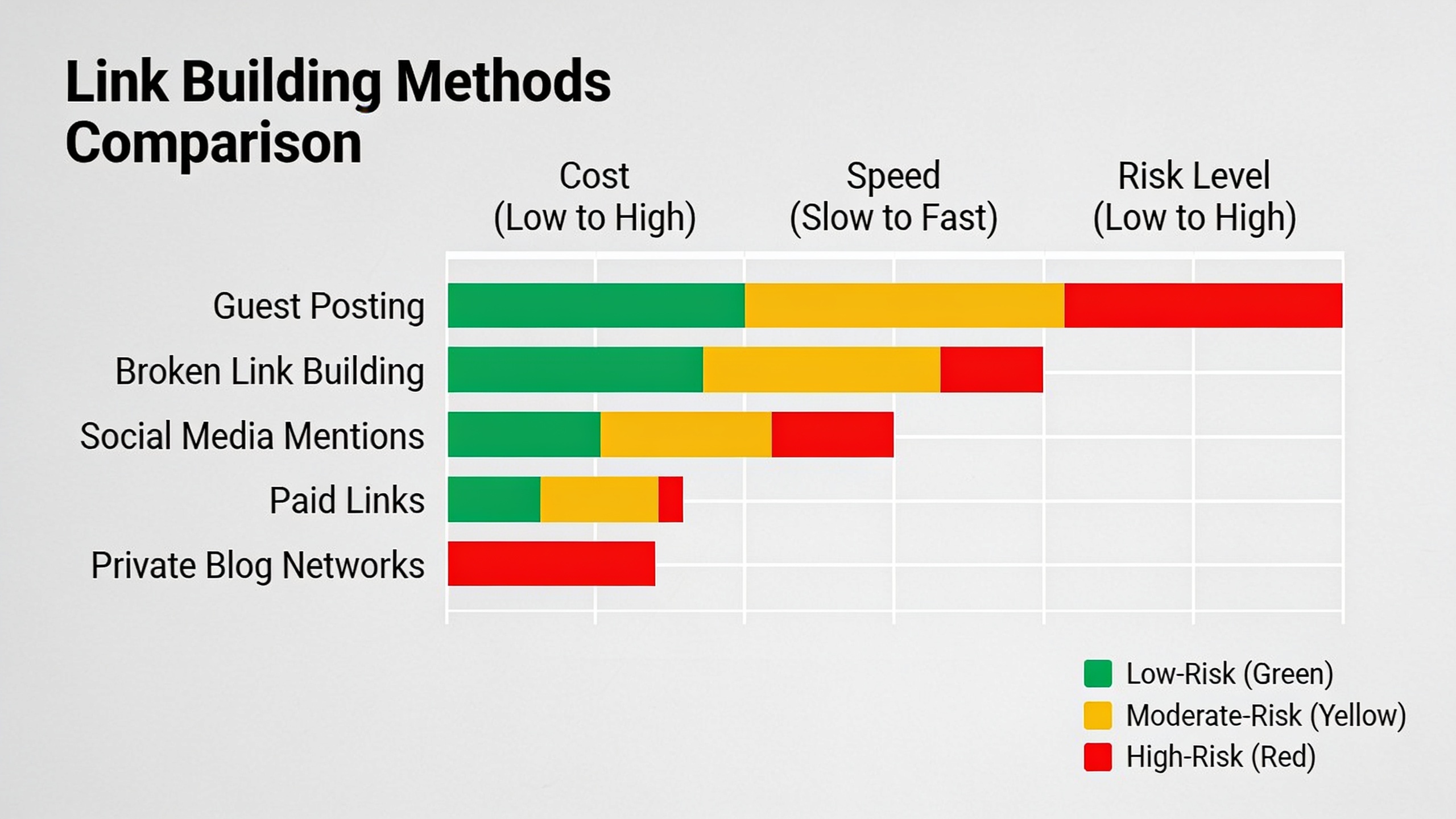 Comparative analysis chart of backlink acquisition methods showing cost, timeline, risk levels, and scalability across different strategies