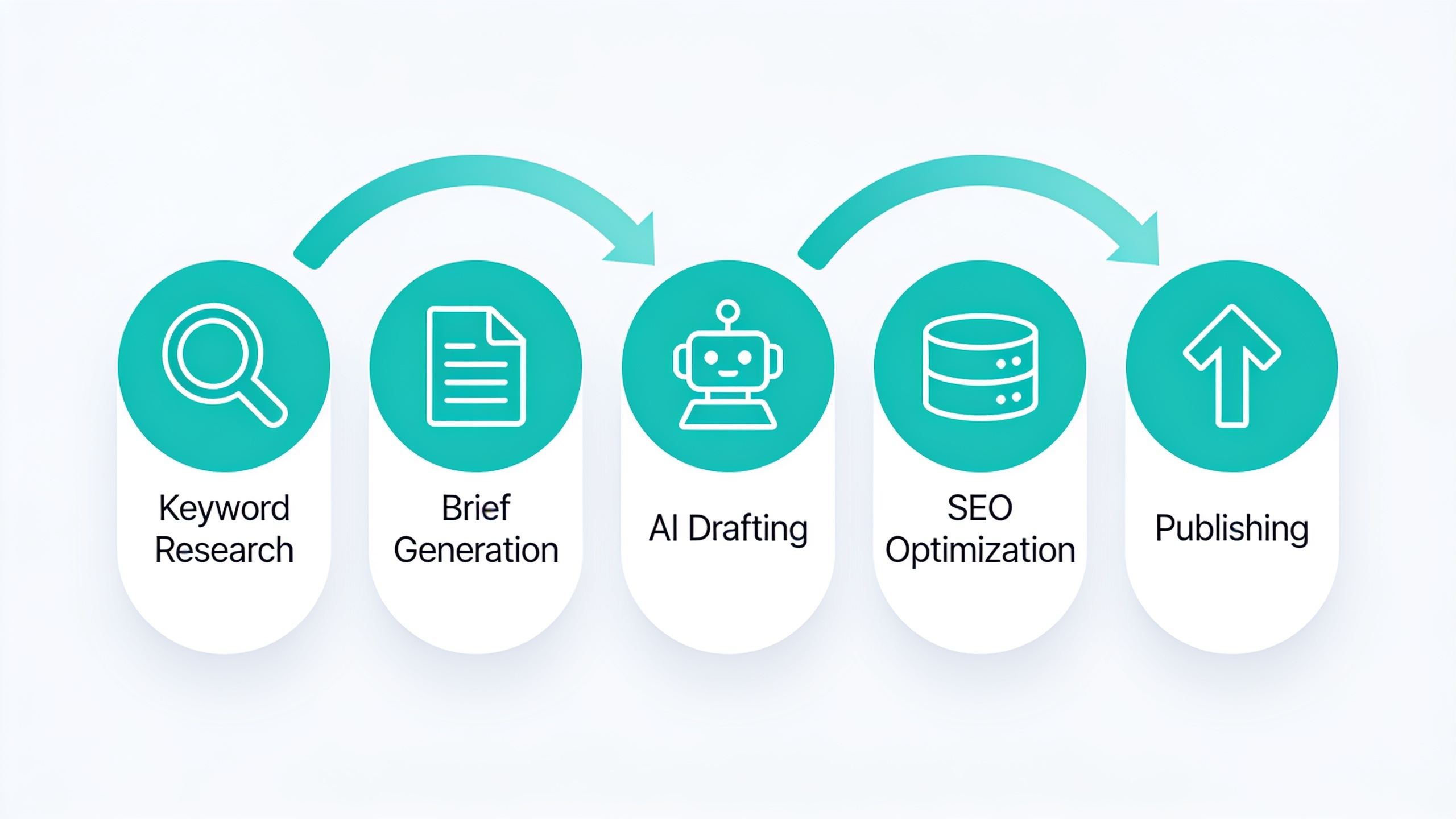 Five-stage content pipeline automation workflow diagram from research to publishing