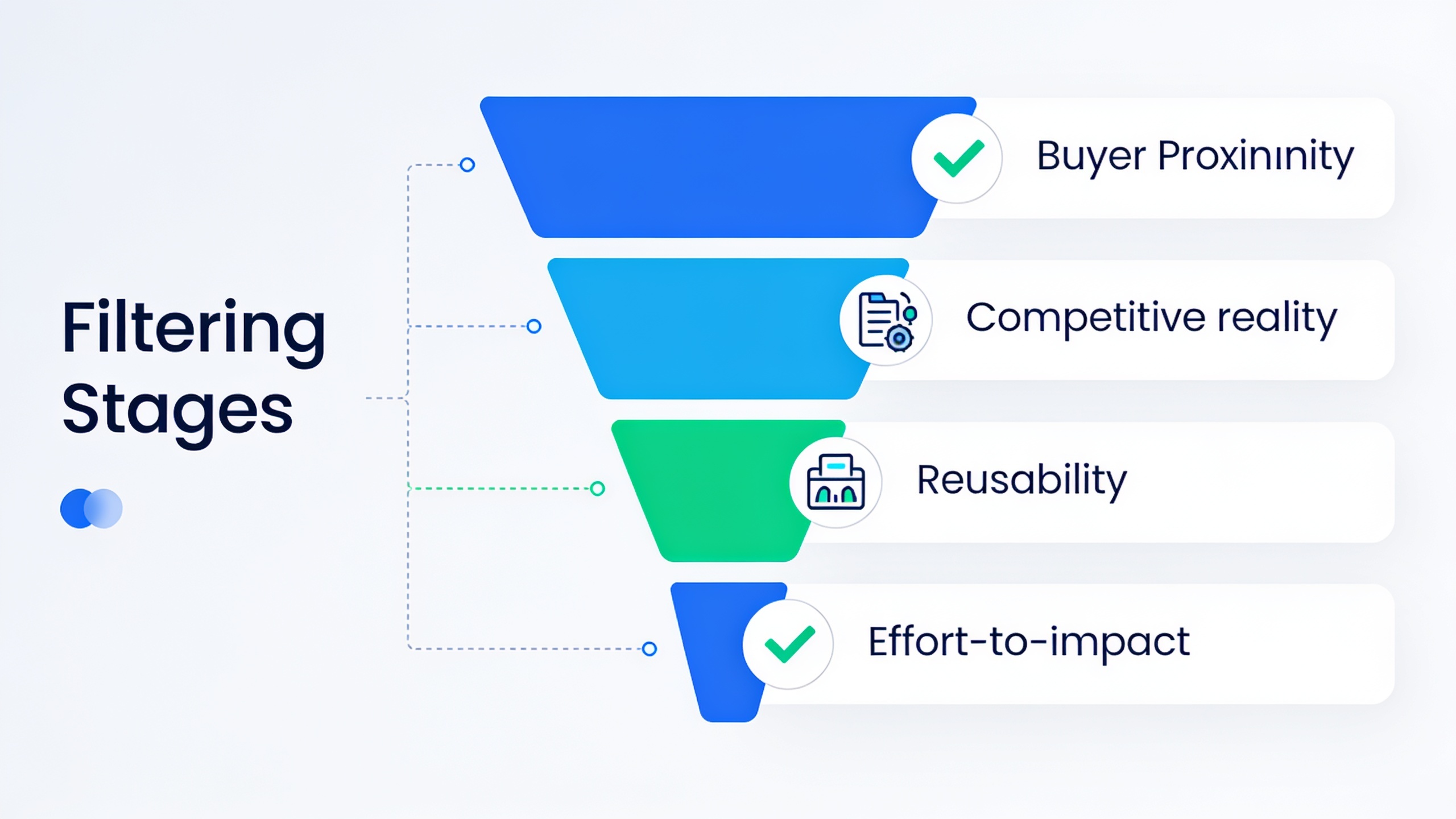 Visual diagram of four content topic filters: buyer proximity, competitive reality, reusability, and effort-to-impact