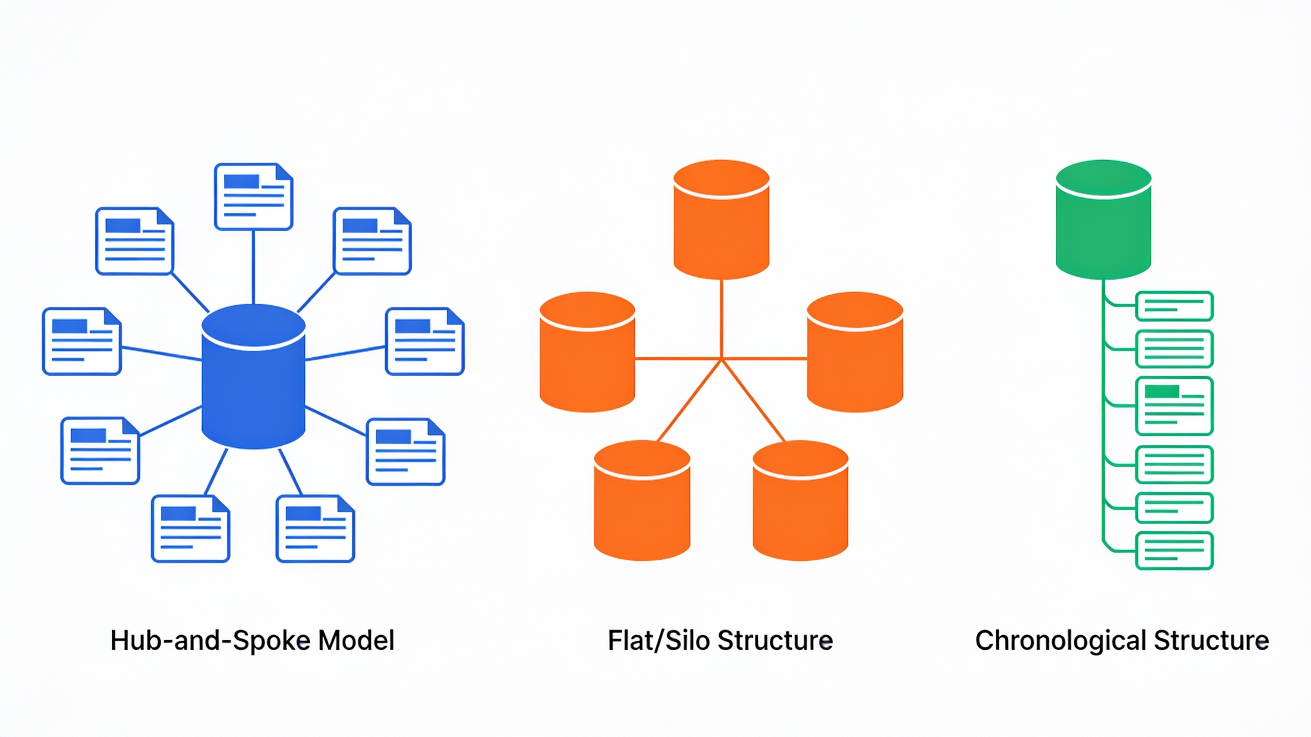 Three internal linking structure models compared: hub-and-spoke, flat/silo, and chronological linking patterns for different site types