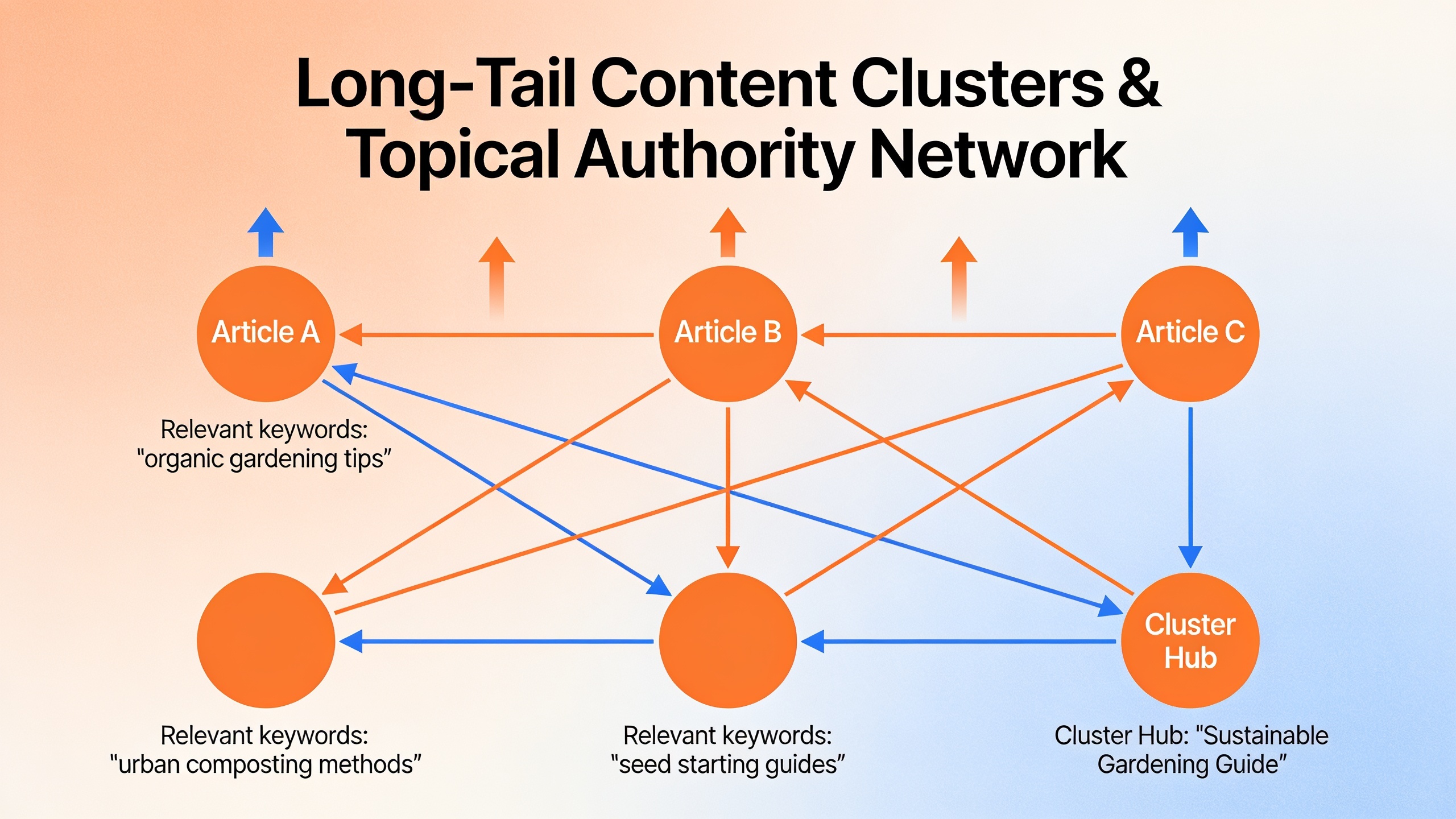 Network visualization of interconnected long-tail articles with internal linking structure showing topical relevance reinforcement