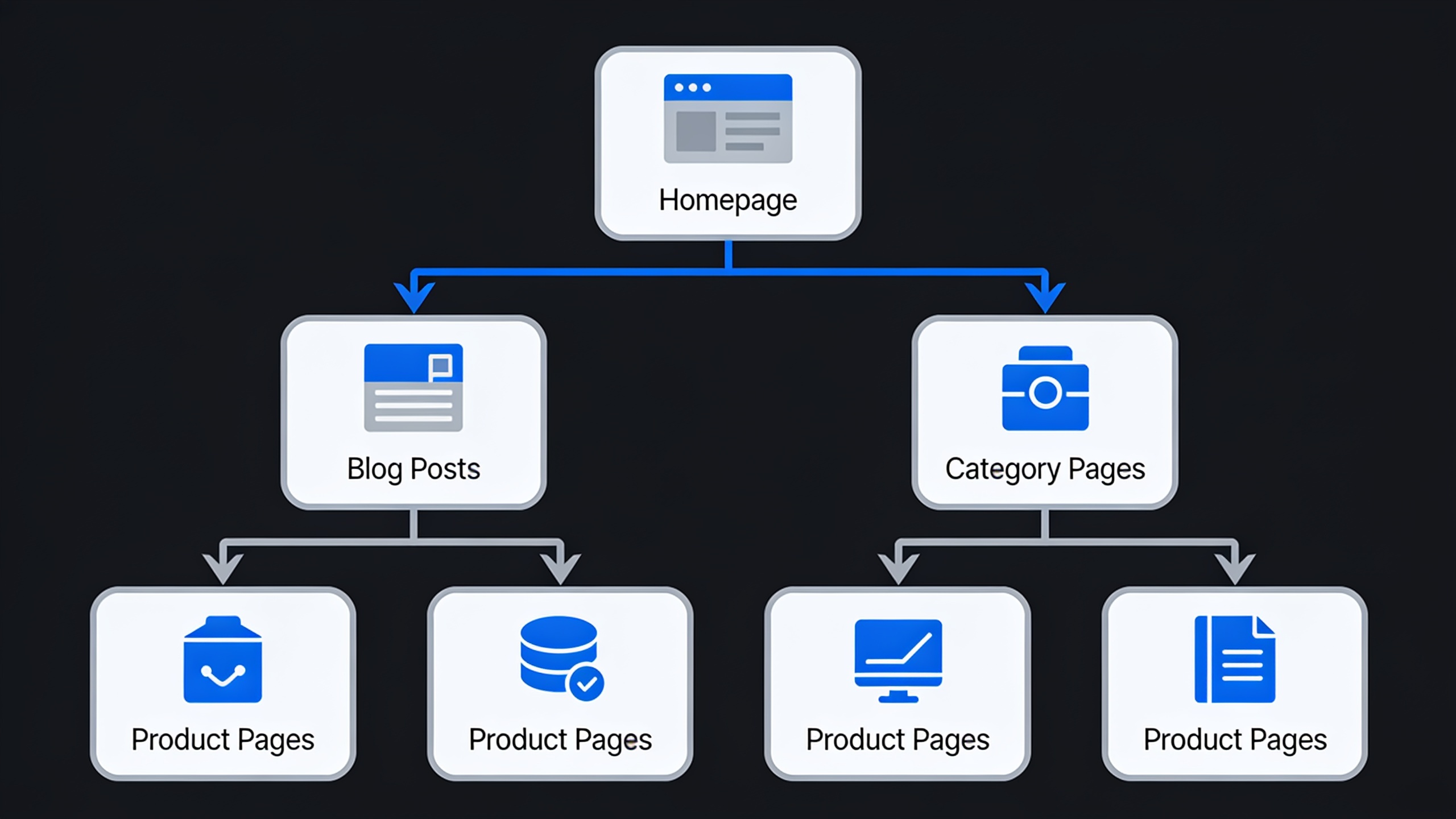 Internal linking structure diagram showing how blog posts, category pages, and homepage connect to product pages through contextual links