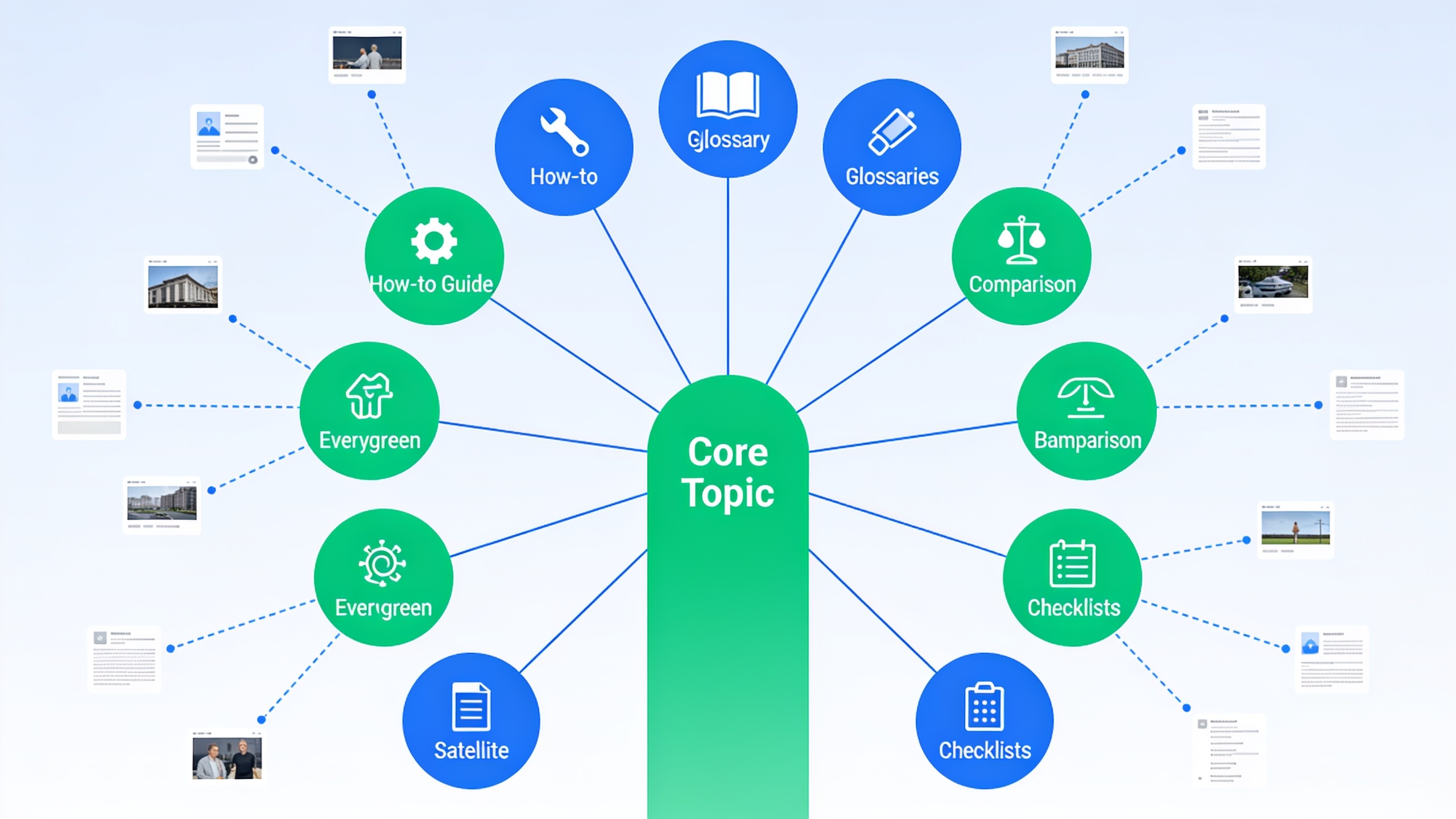 Hub-and-spoke content structure diagram showing evergreen pillar pages connected to supporting evergreen content and trending pieces