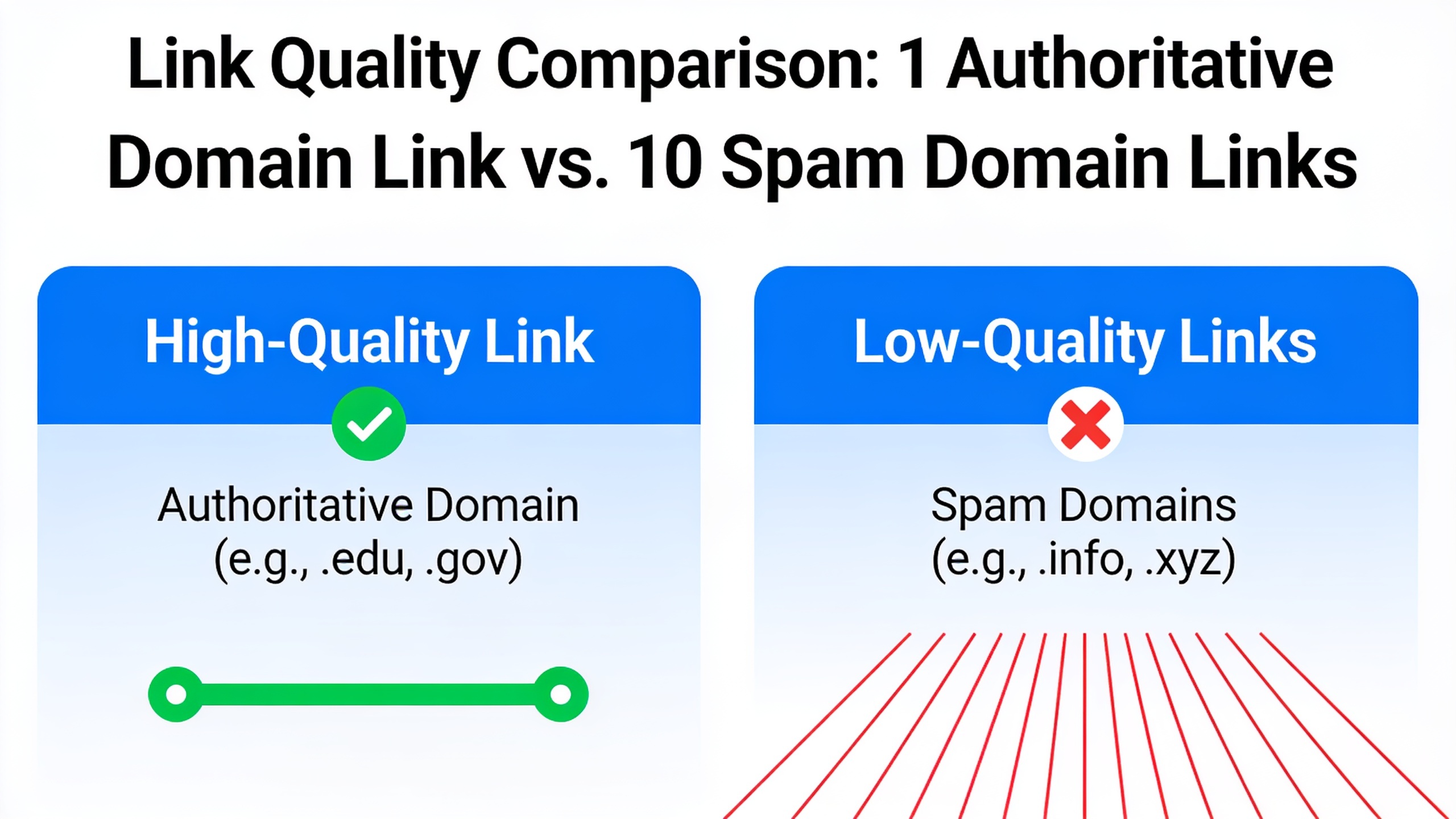 Visual comparison of one high-quality backlink versus multiple low-quality backlinks showing quality versus quantity in SEO