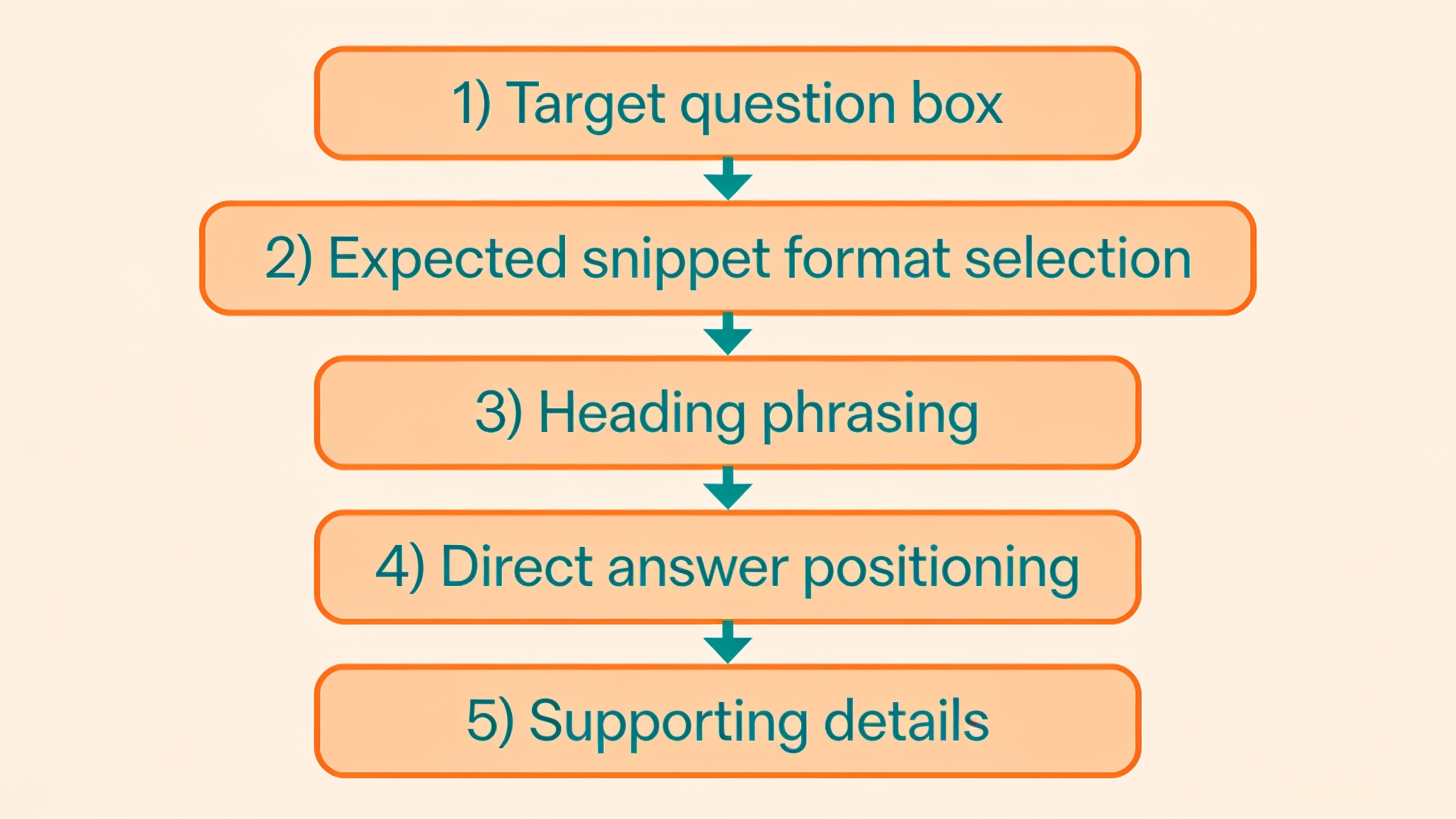 Content planning workflow diagram showing the steps to structure content for featured snippet optimization before writing