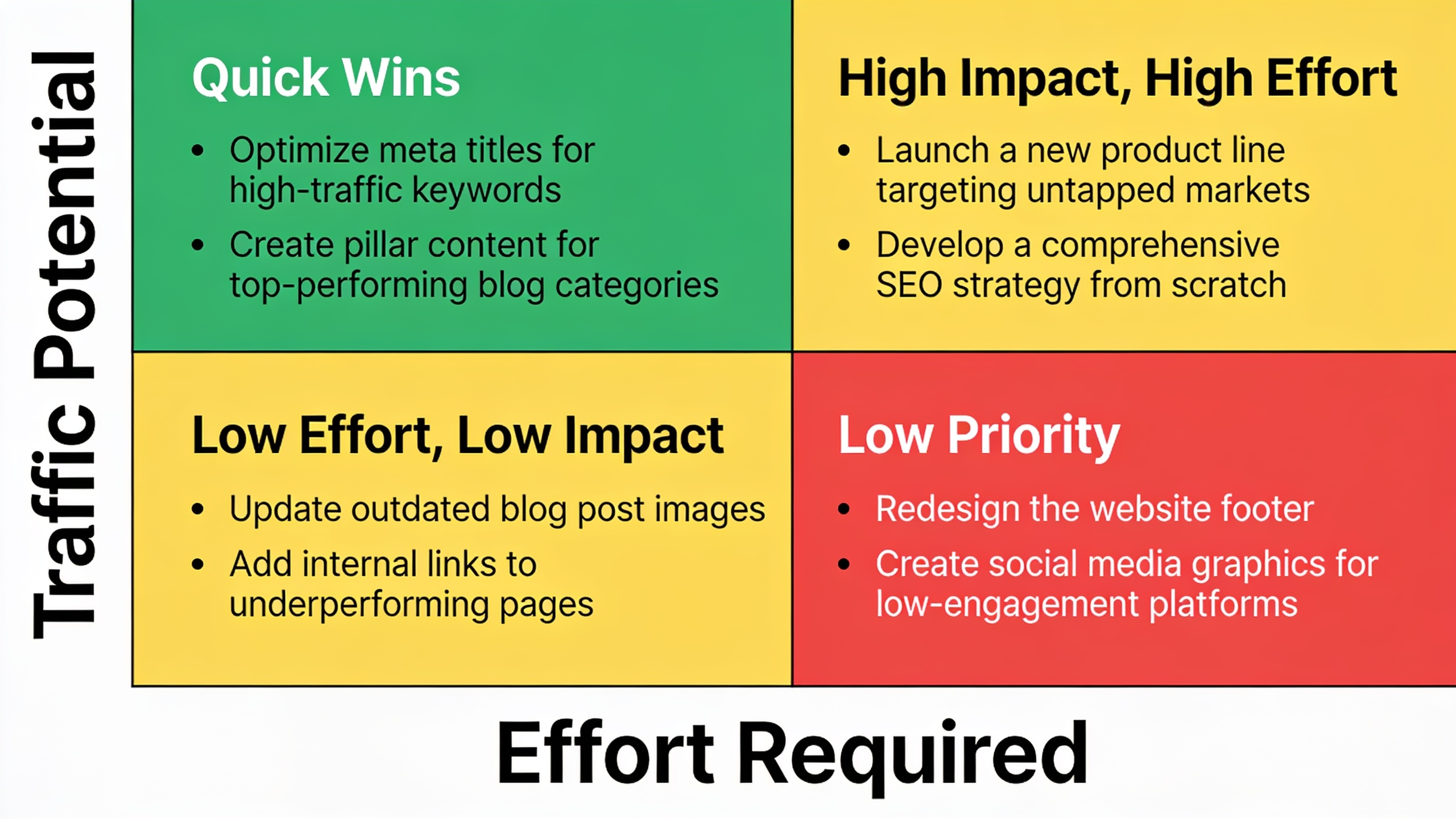Content gap prioritization matrix showing quick wins in the high-potential, low-effort quadrant