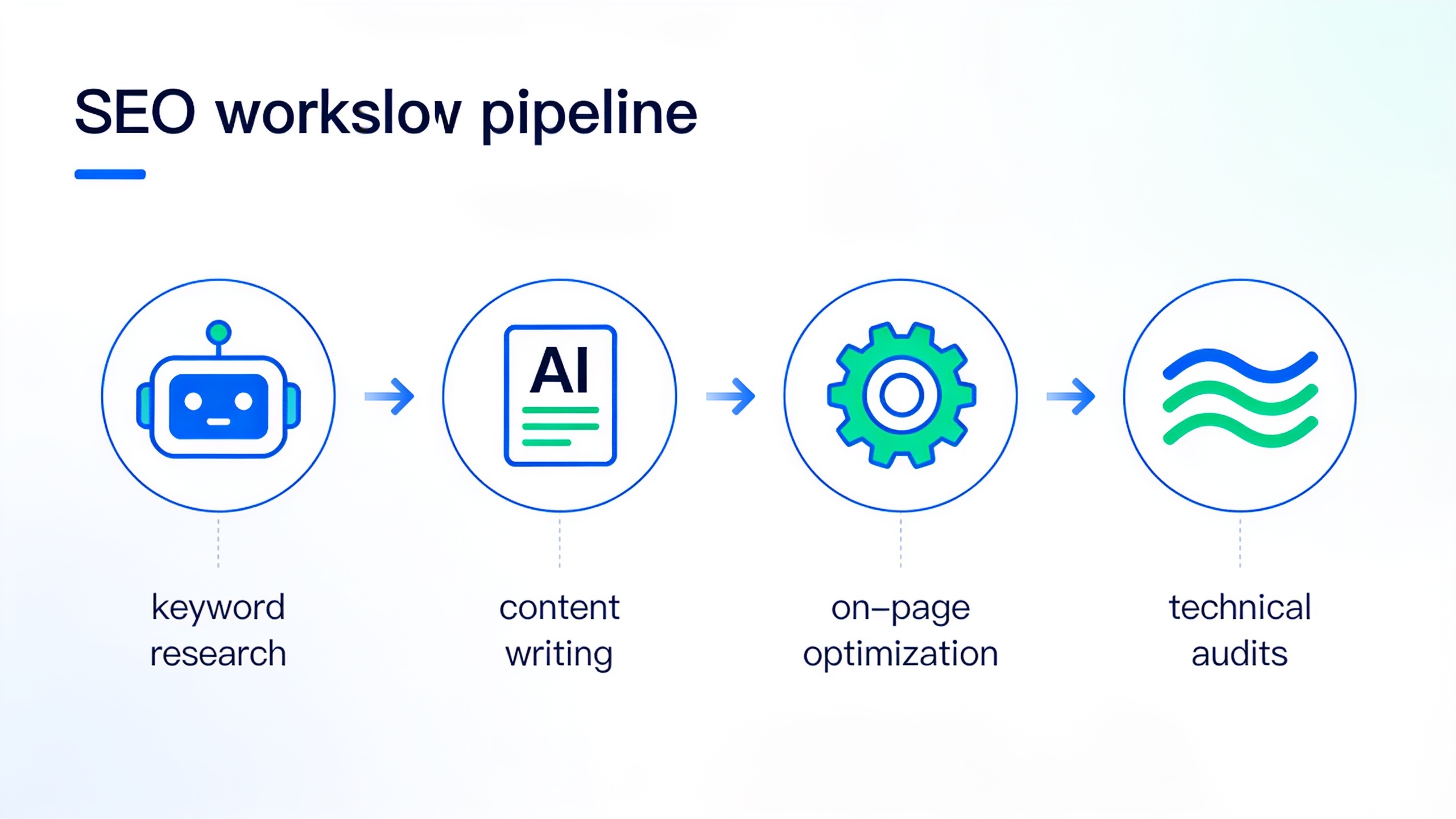 SEO workflow pipeline showing how AI tools automate keyword research, content writing, optimization, and publishing stages
