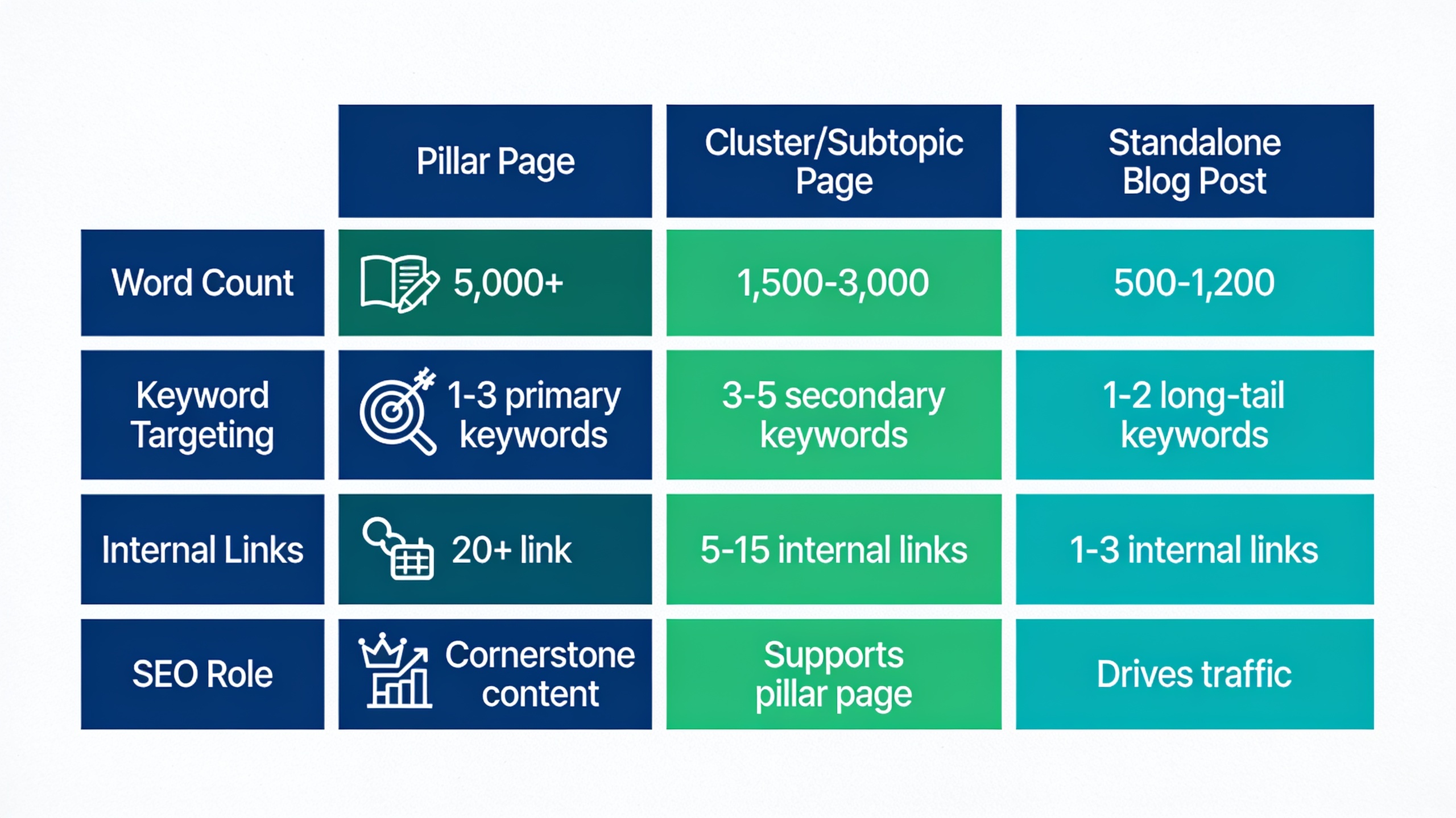 Comparison infographic of pillar pages versus cluster articles versus standalone blog posts showing key differences