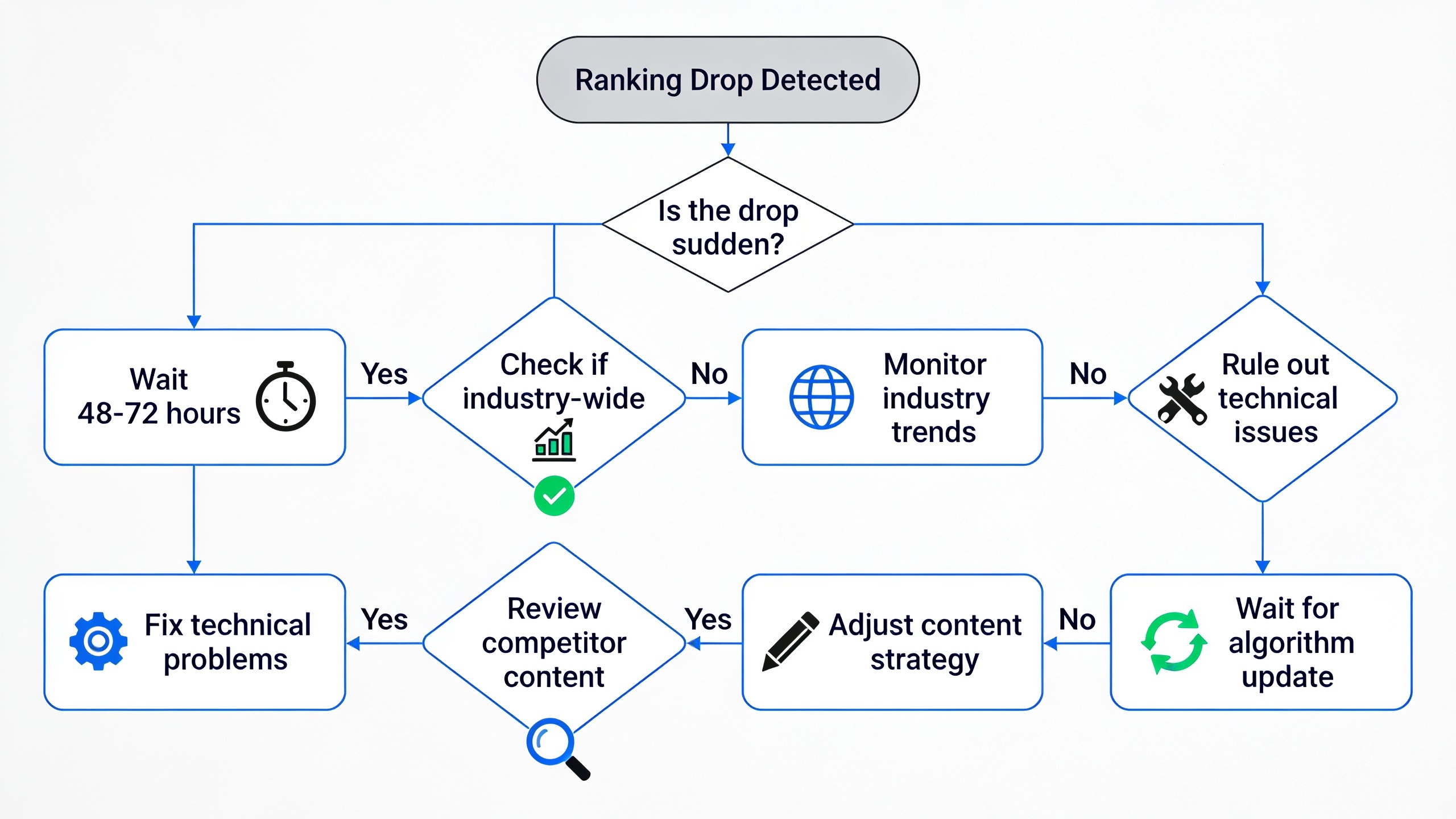Decision flowchart for marketers responding to ranking volatility and drops