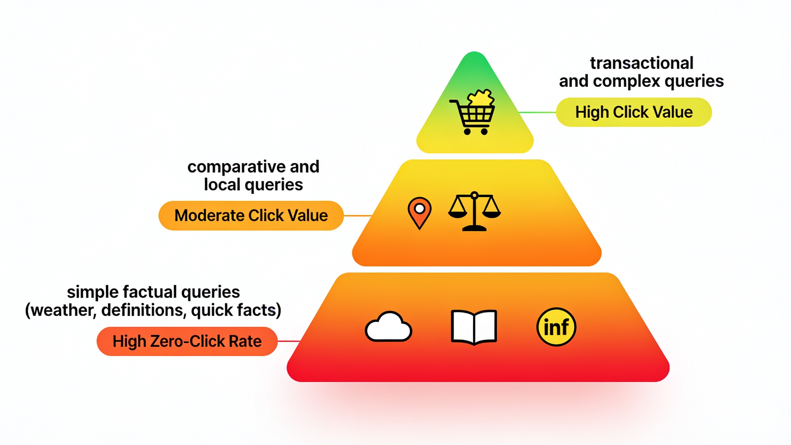 Pyramid diagram showing how different query types have varying zero-click rates, from simple factual queries at the base with high zero-click rates to complex transactional queries at the top with high click value