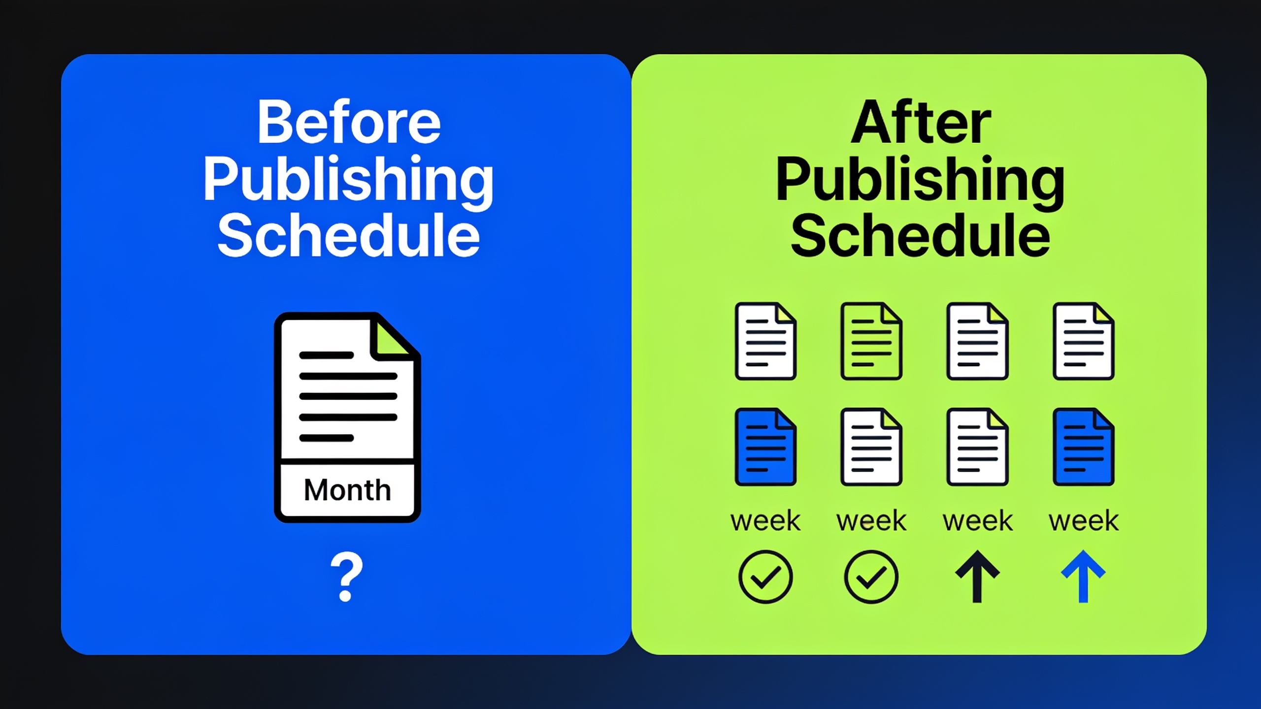 Publishing cadence comparison infographic showing increase from sporadic to consistent weekly article schedule