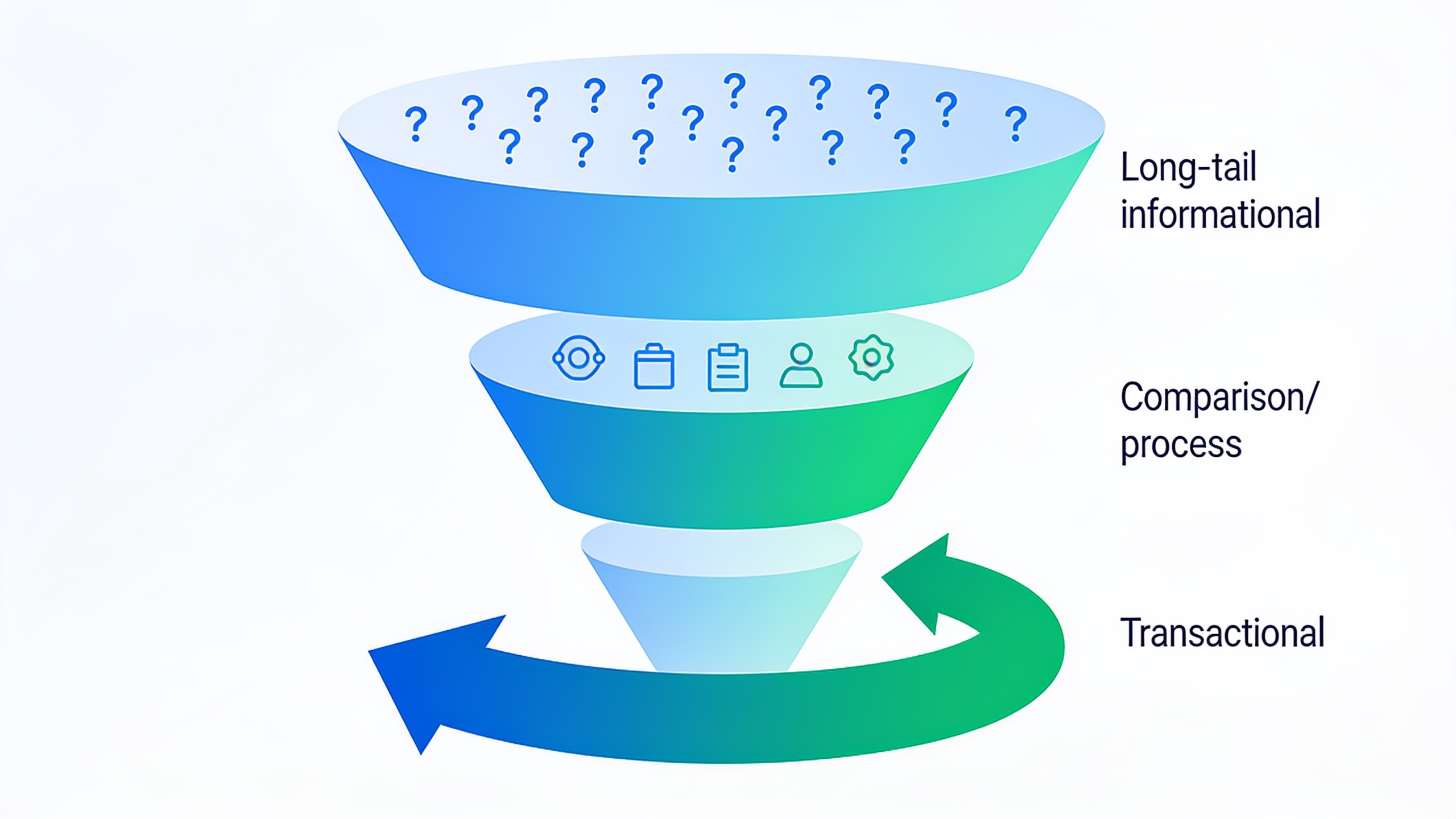 Three-tier keyword strategy funnel showing long-tail informational queries at top, mid-funnel comparison terms in middle, and transactional keywords at bottom