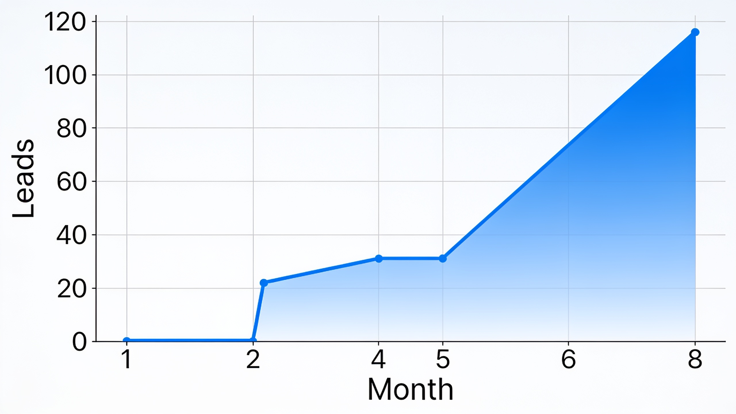 Eight-month timeline graph displaying organic lead growth progression from 40 leads baseline to 120 leads, showing flat initial period followed by exponential growth