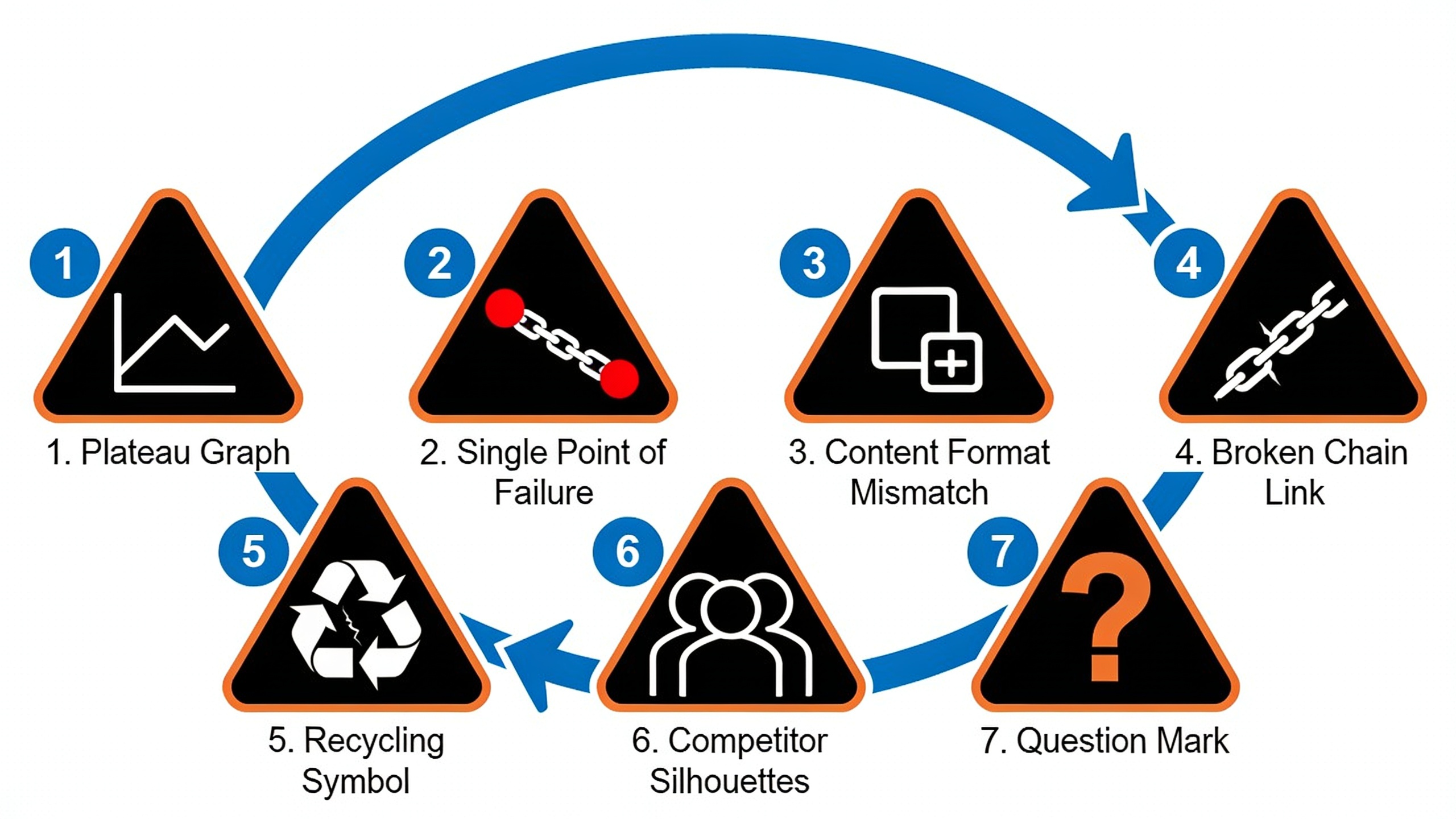 Seven visual indicators that signal the need for a content strategy refresh