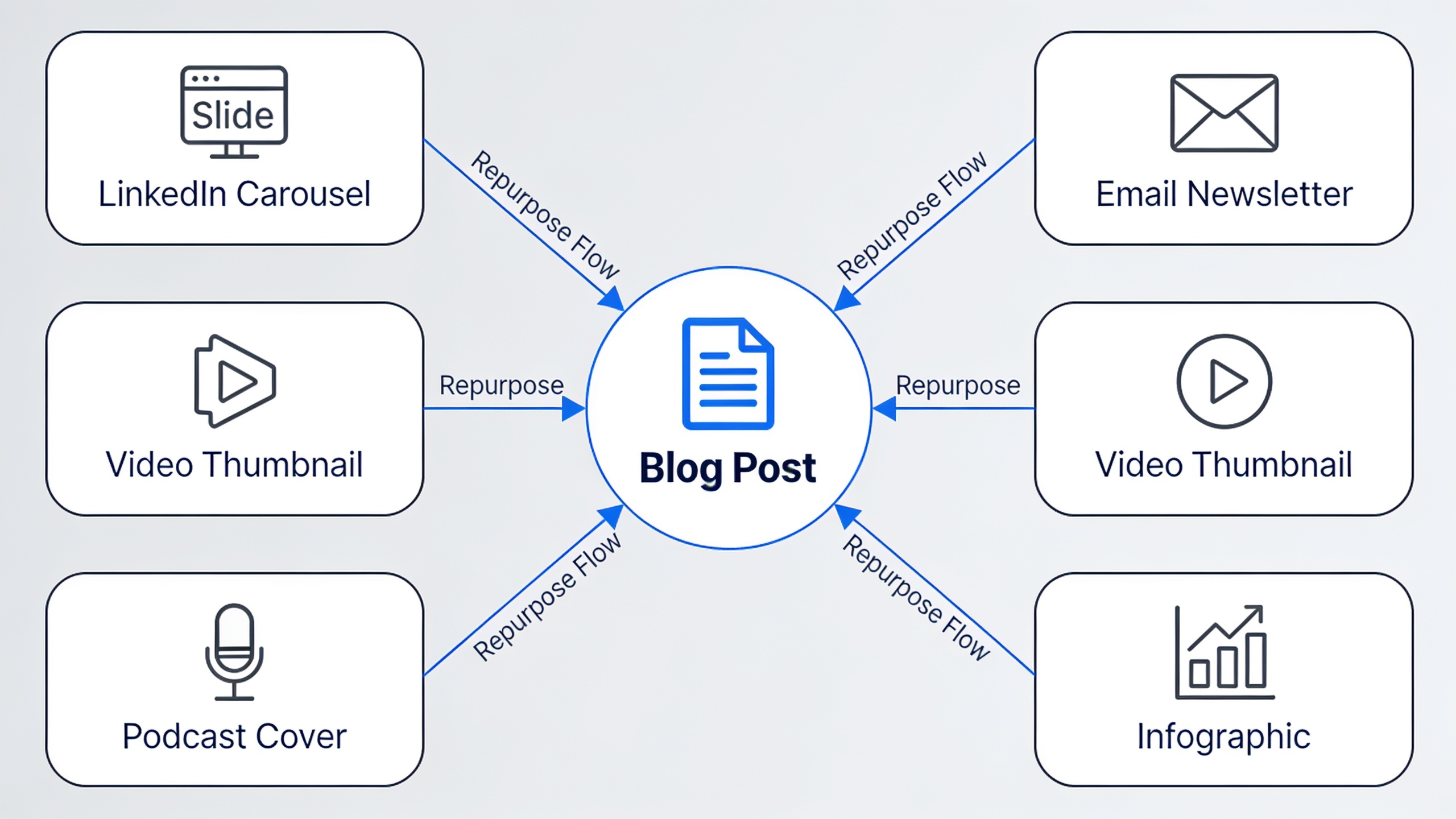 Content repurposing workflow showing how one blog post becomes multiple channel assets
